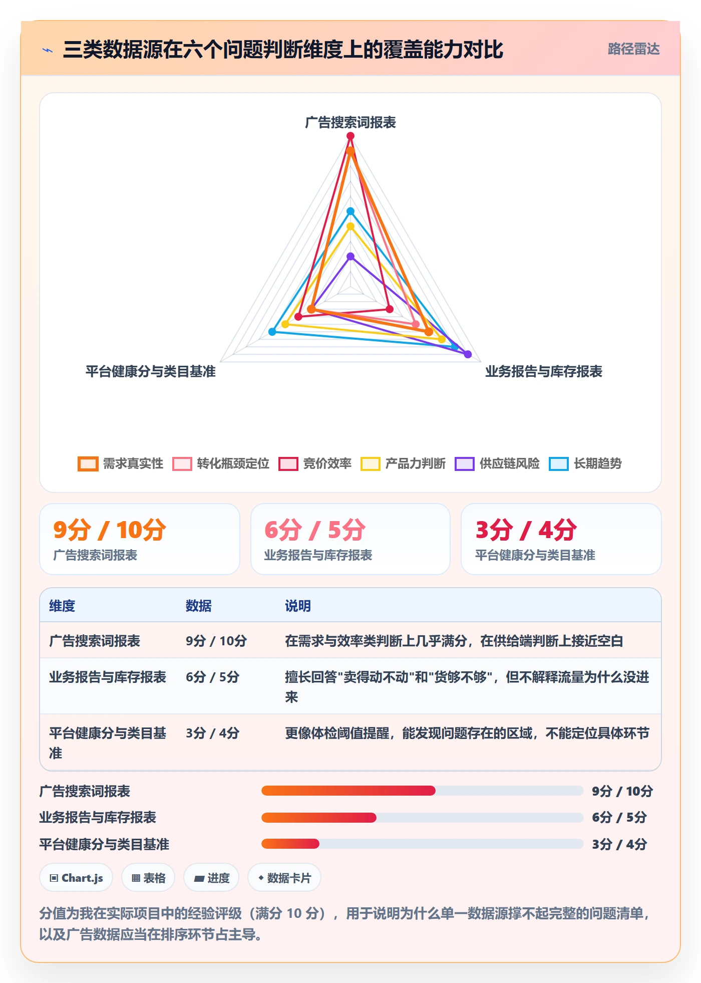 亚马逊软件数据方法：用广告管理支撑问题清单判断