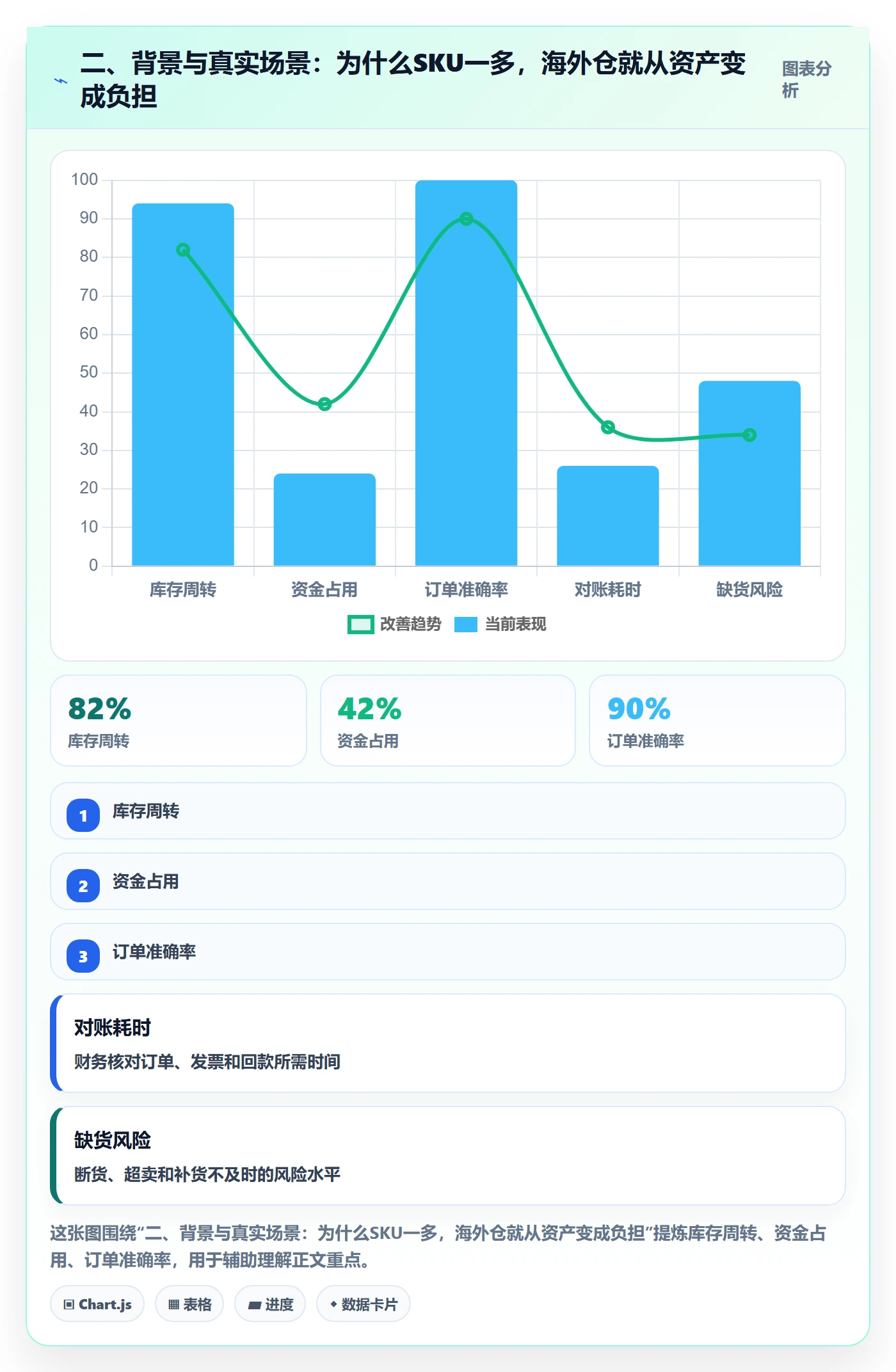 二、背景与真实场景：为什么SKU一多，海外仓就从资产变成负担
