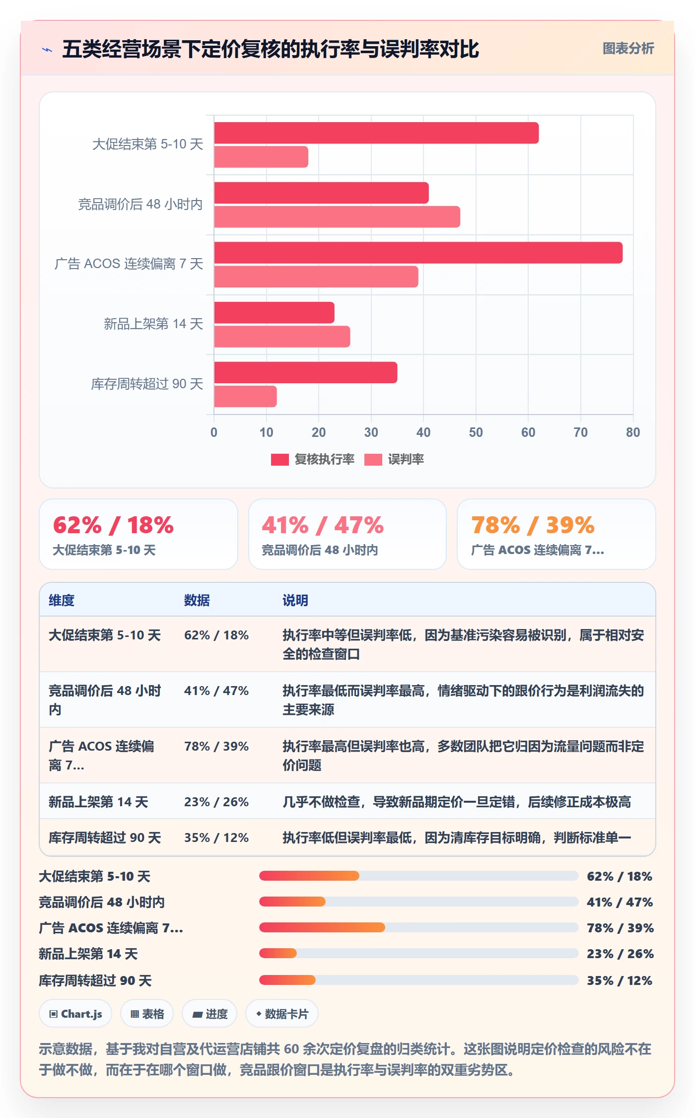 跨境电商运营检查方法：通过转化优化评估定价策略质量