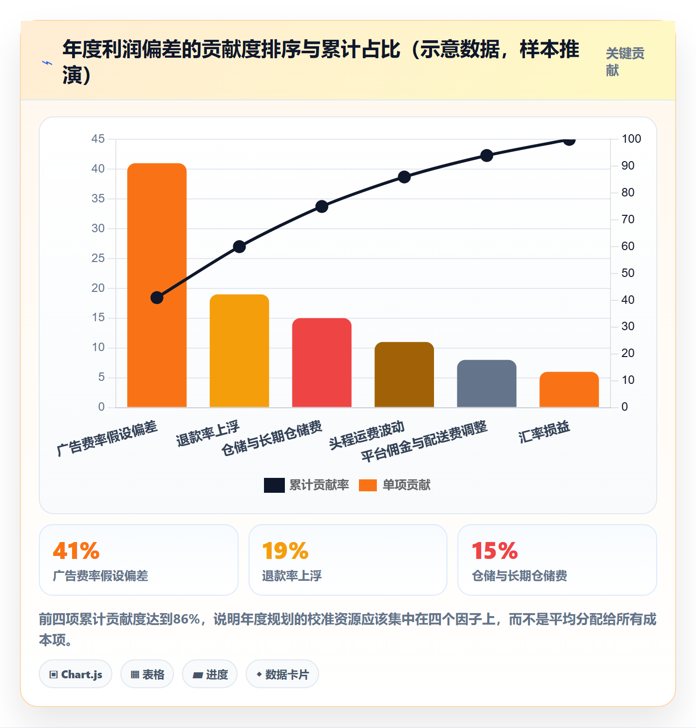 亚马逊软件操作手册:利润核算对应的年度规划步骤