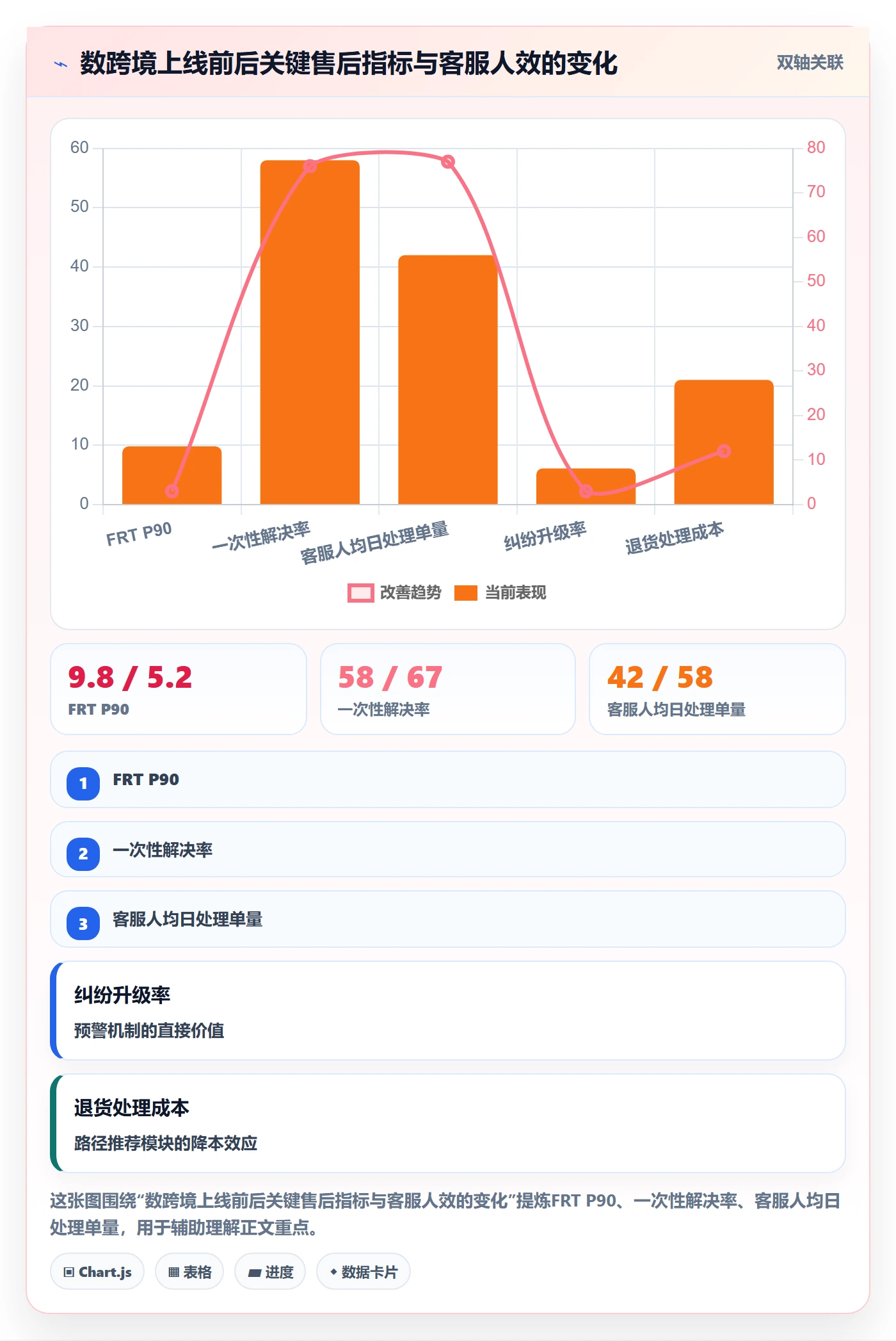 跨境电商一站式服务应用思路：围绕售后服务拆解指标体系
