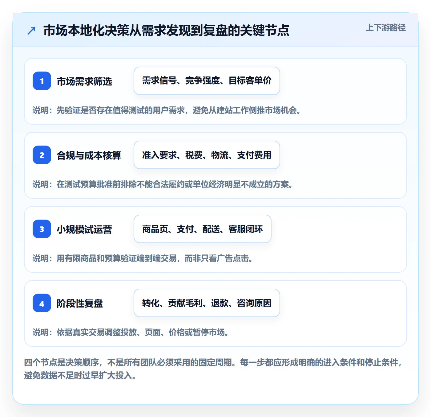 跨境电商能力清单：中小商家需要覆盖哪些本地化运营事项