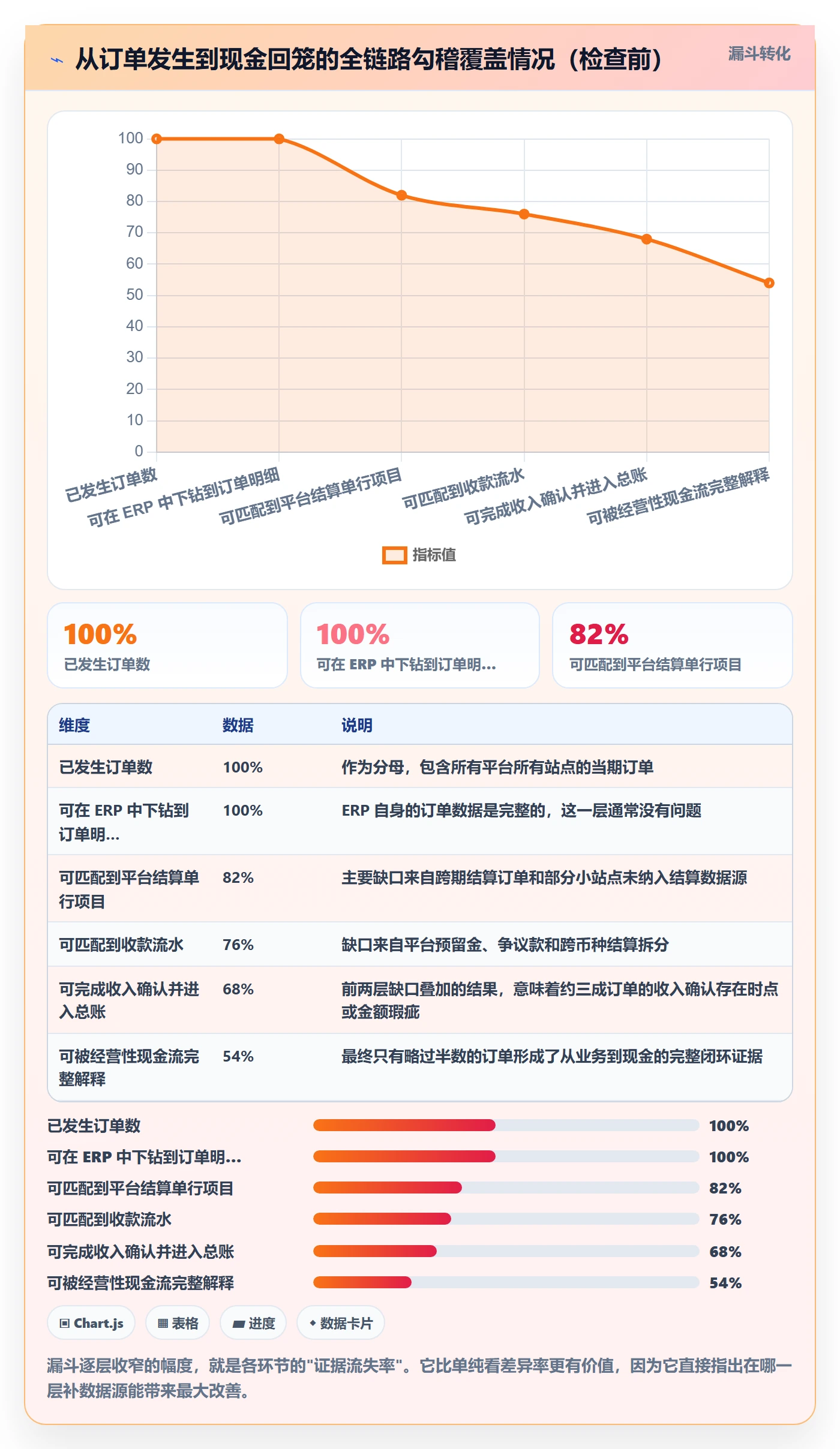 erp跨境电商检查方法：通过财务核算评估指标体系质量