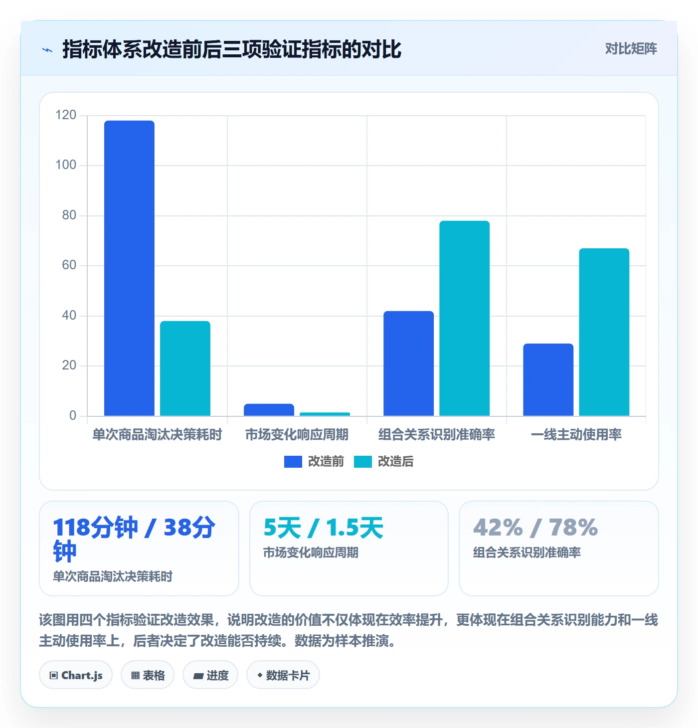 商品分析改造重点：从组合优化推进指标体系