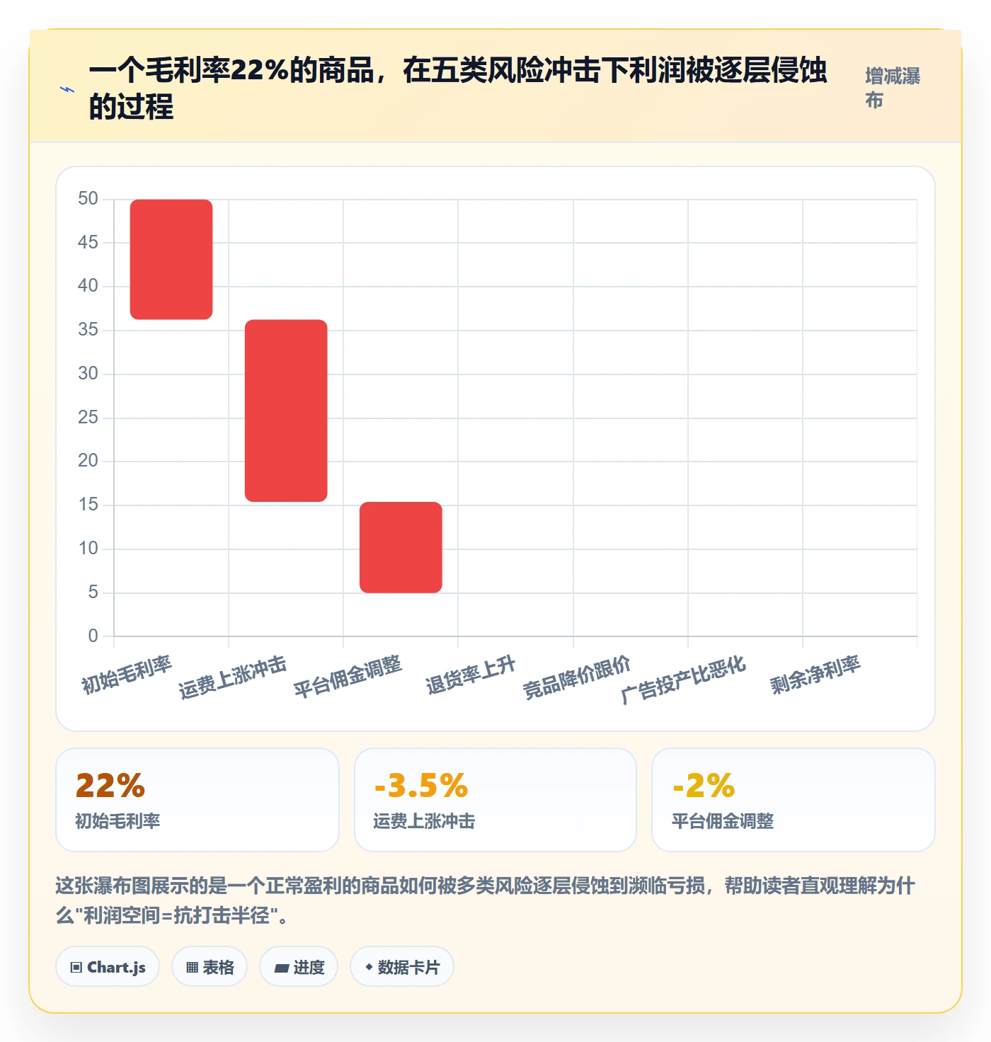 商品分析进阶课：围绕利润空间完善风险排查