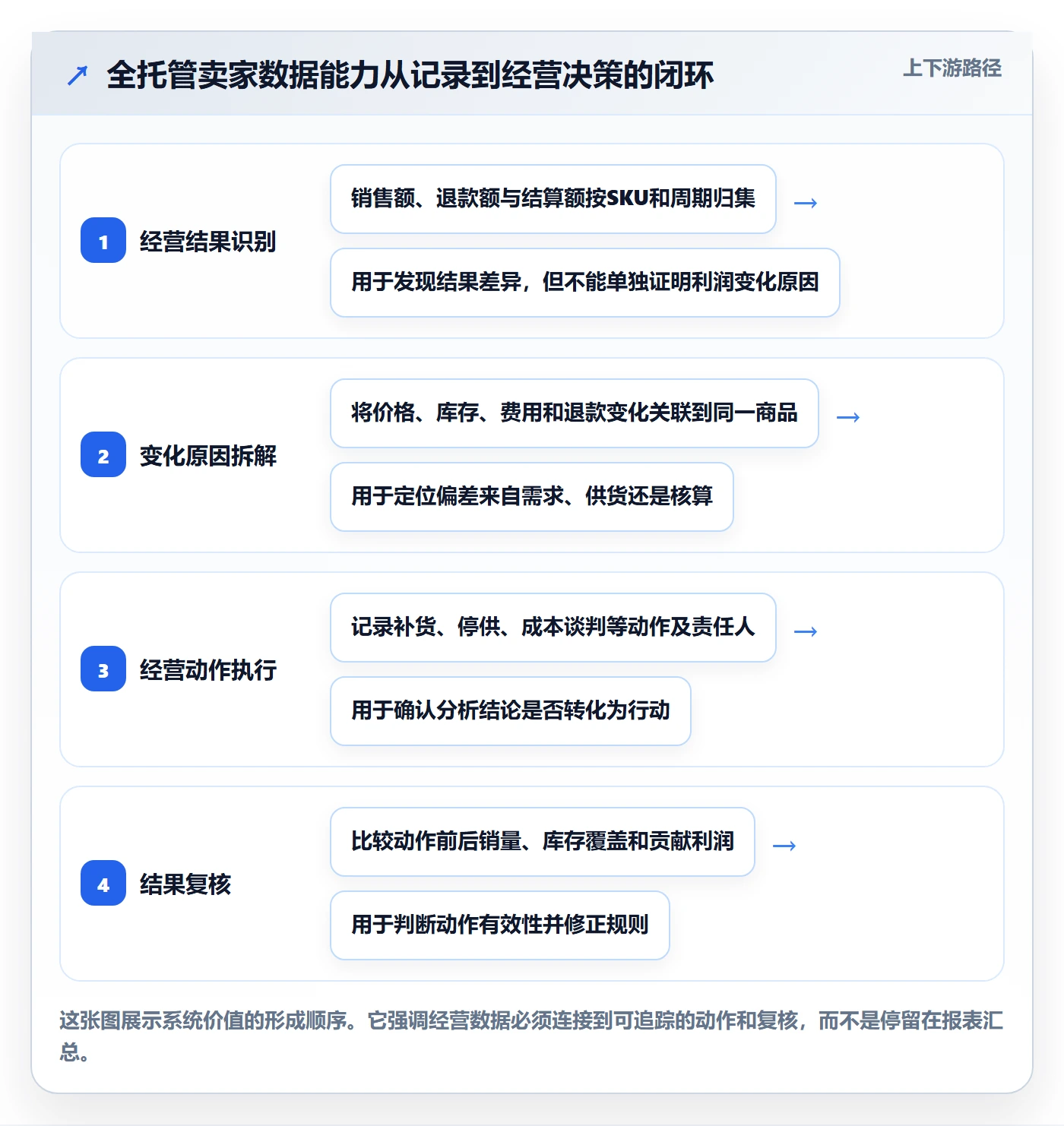 temu数据方法：用全托管模式支撑系统搭建判断