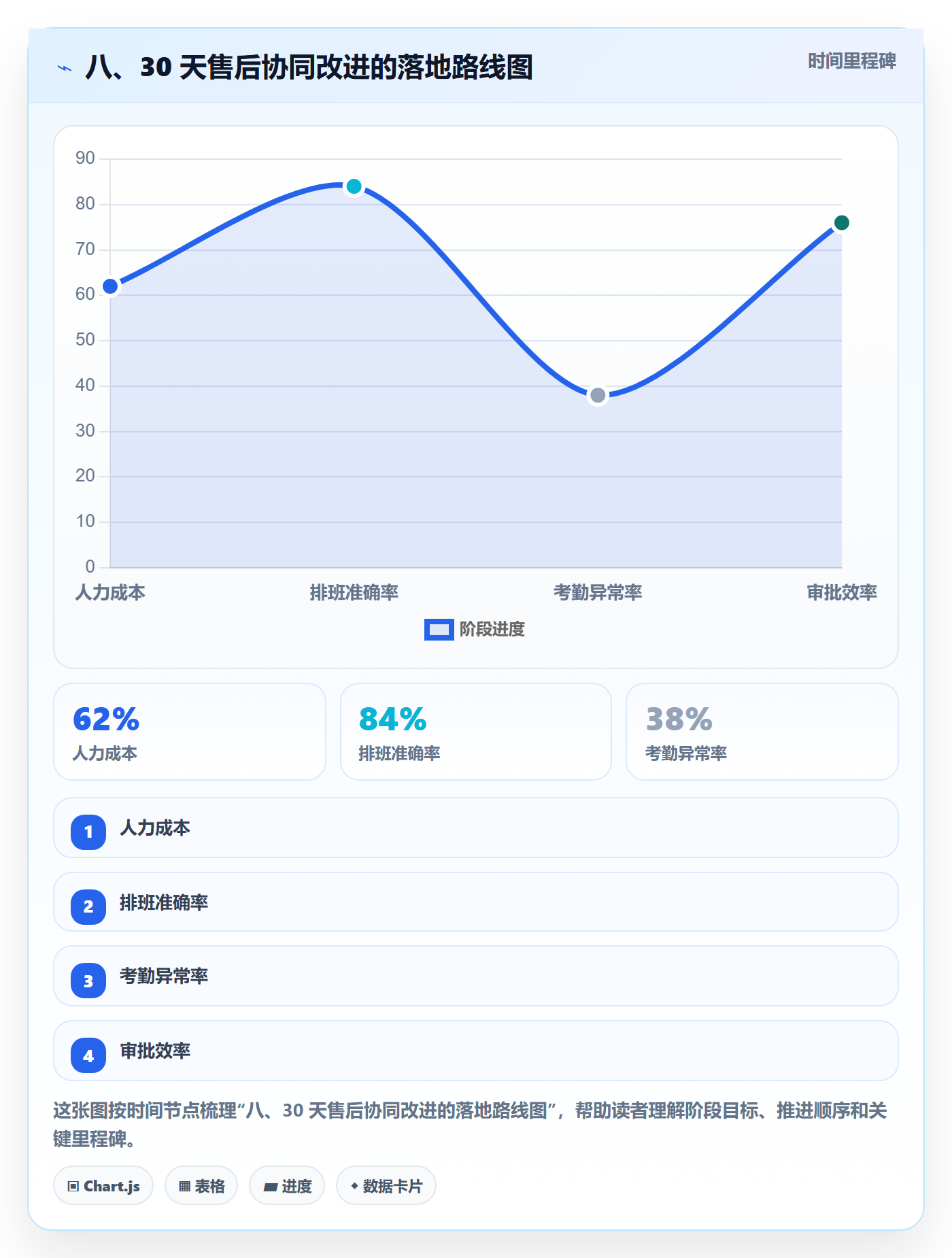 八、30 天售后协同改进的落地路线图