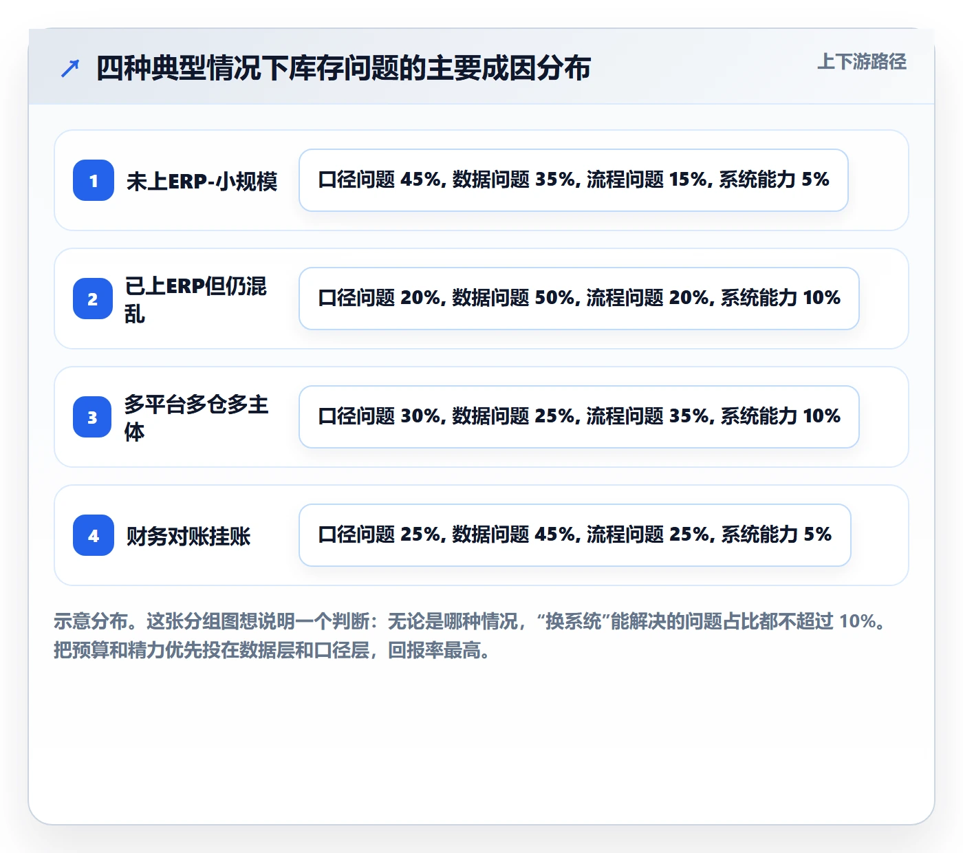 erp跨境电商怎么落地？从库存管理讲清问题清单