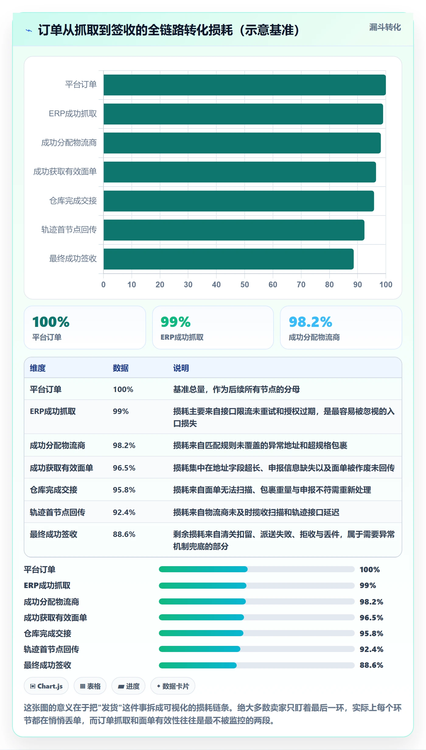 erp跨境电商实用方法：围绕物流对接建立问题清单