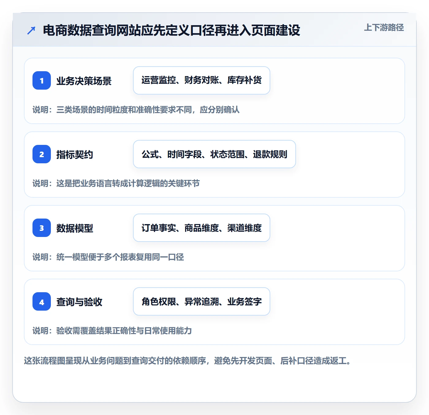 电商数据查询网站实施路径：数据口径如何完成系统搭建