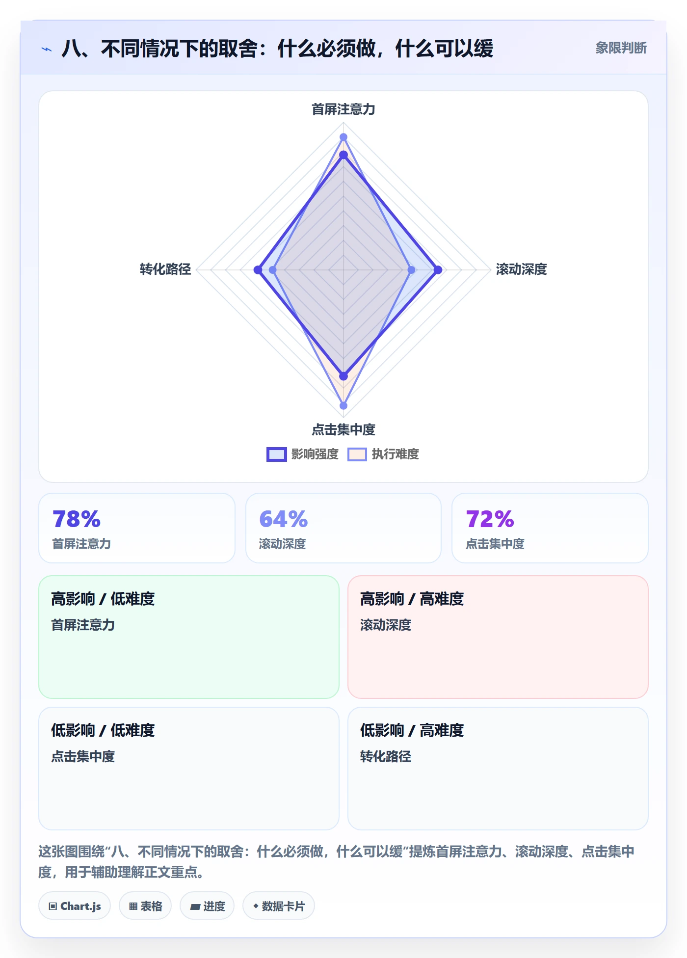 八、不同情况下的取舍：什么必须做，什么可以缓