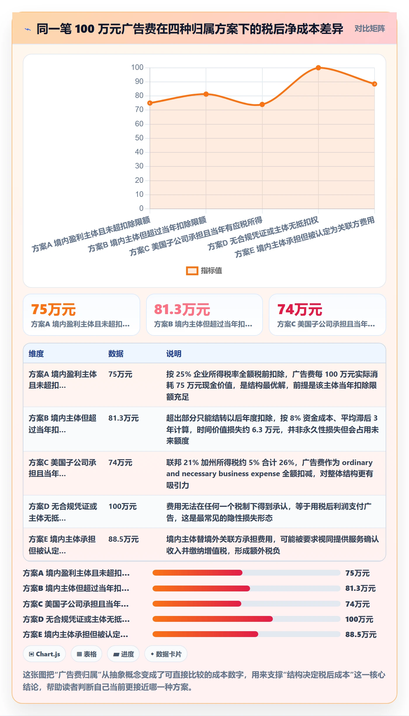 想做好跨境电商运营，先掌握税务筹划中的广告投放