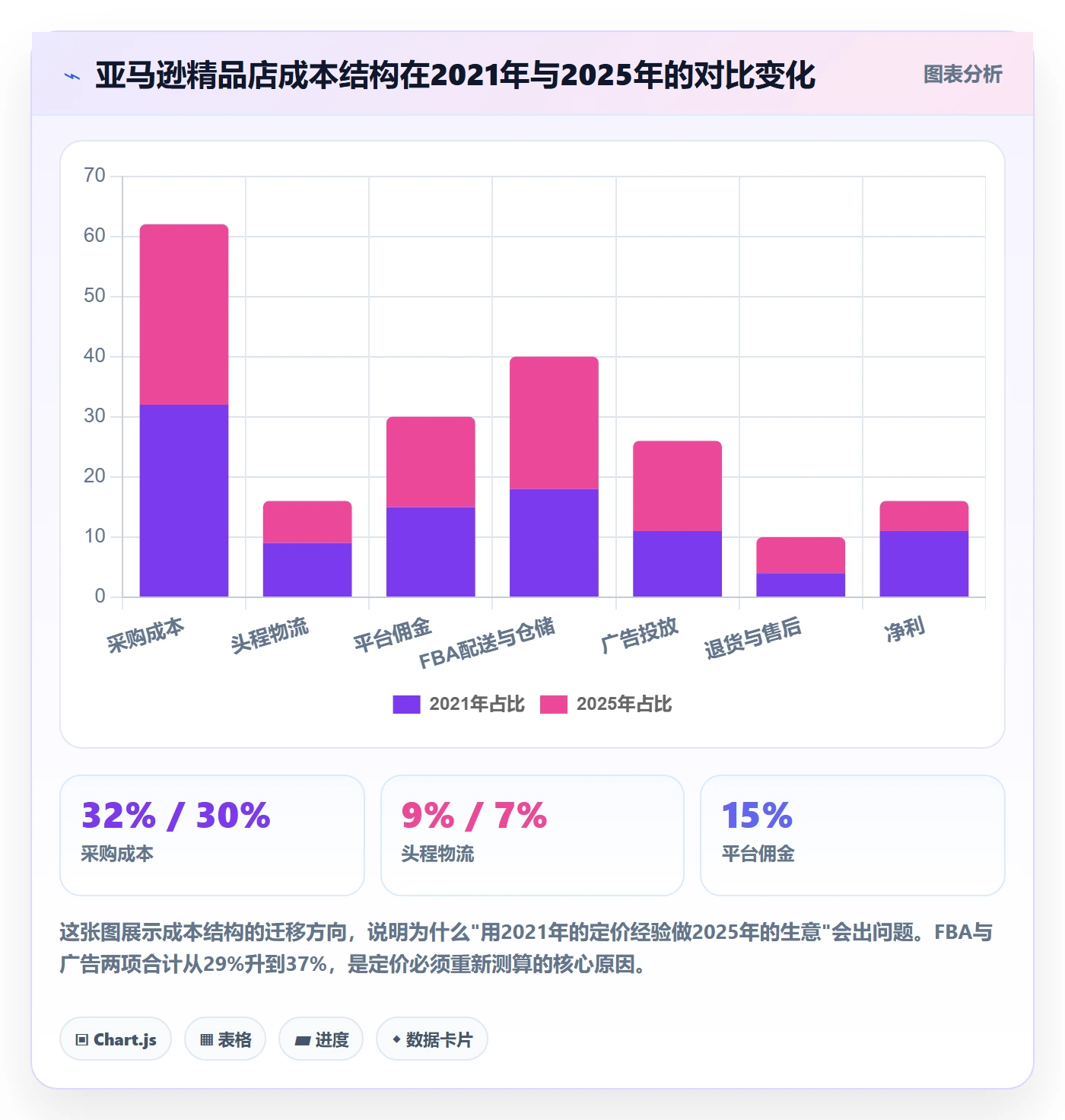 亚马逊软件业务拆解:数据报表为什么影响定价策略
