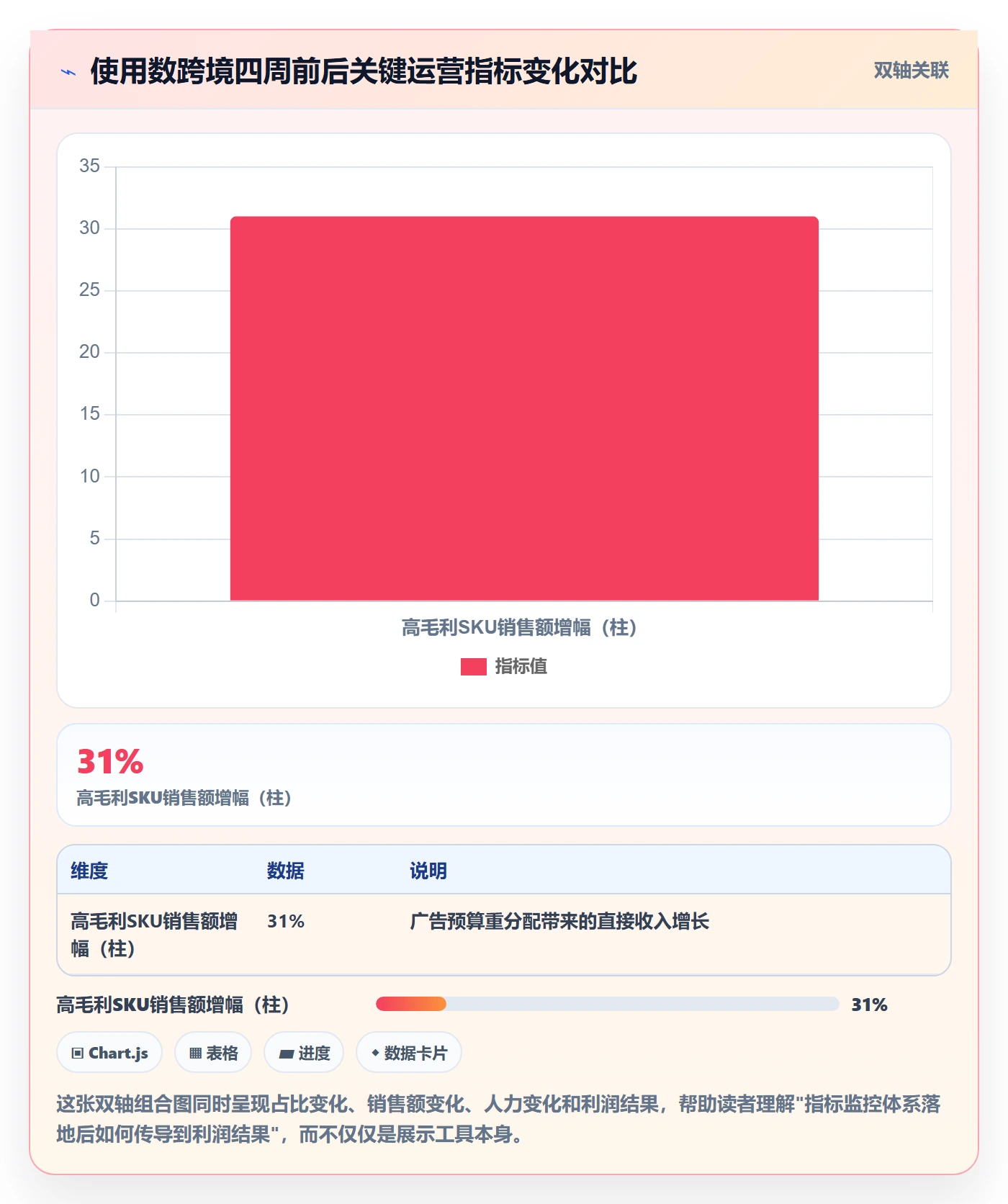 商品分析优化清单：利润空间与指标体系的关键动作