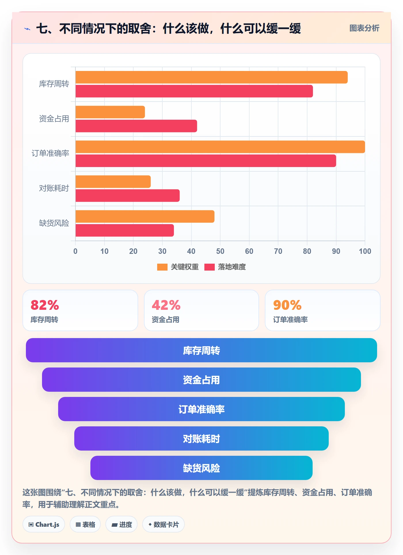 七、不同情况下的取舍：什么该做，什么可以缓一缓