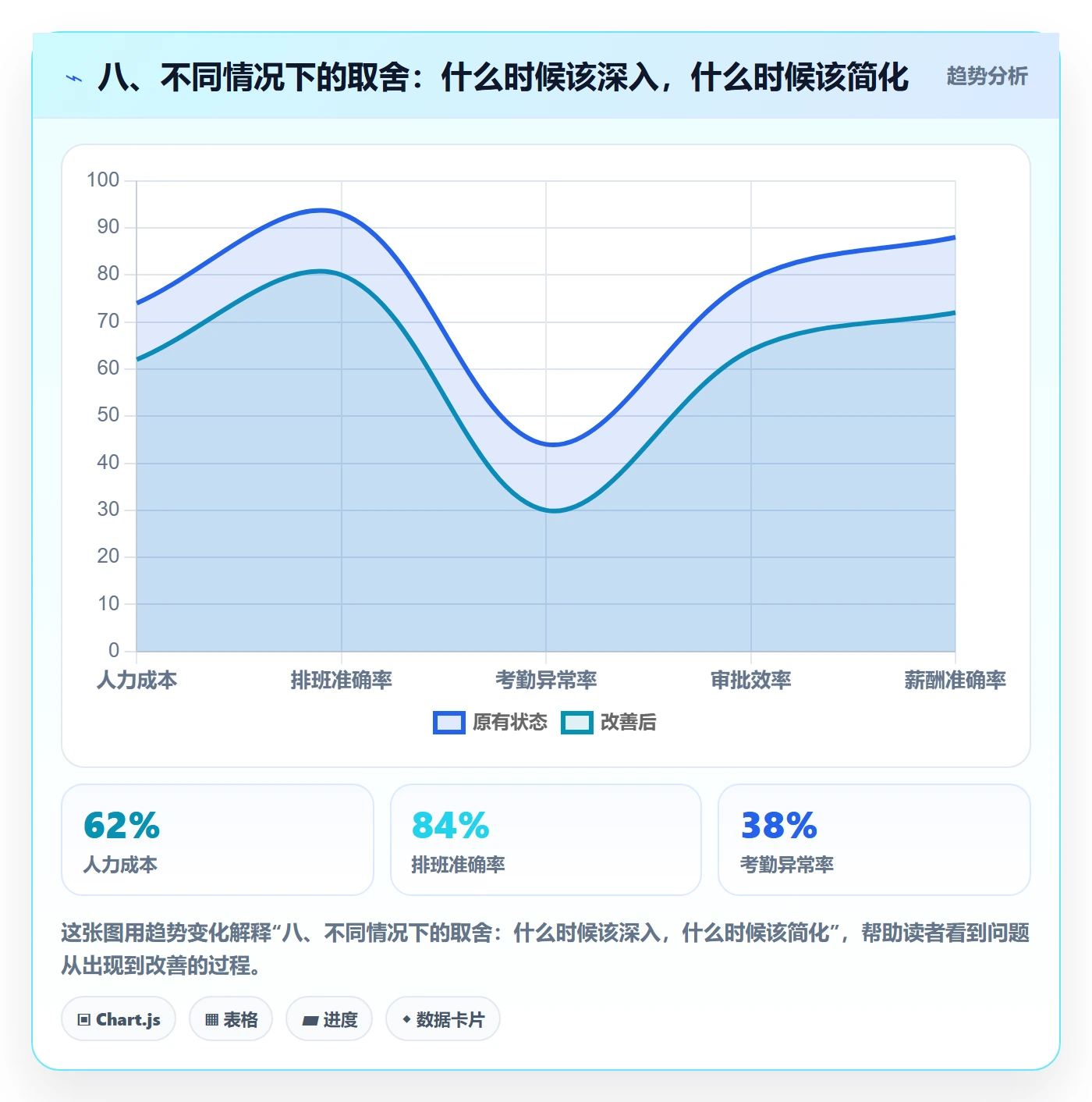 八、不同情况下的取舍:什么时候该深入,什么时候该简化