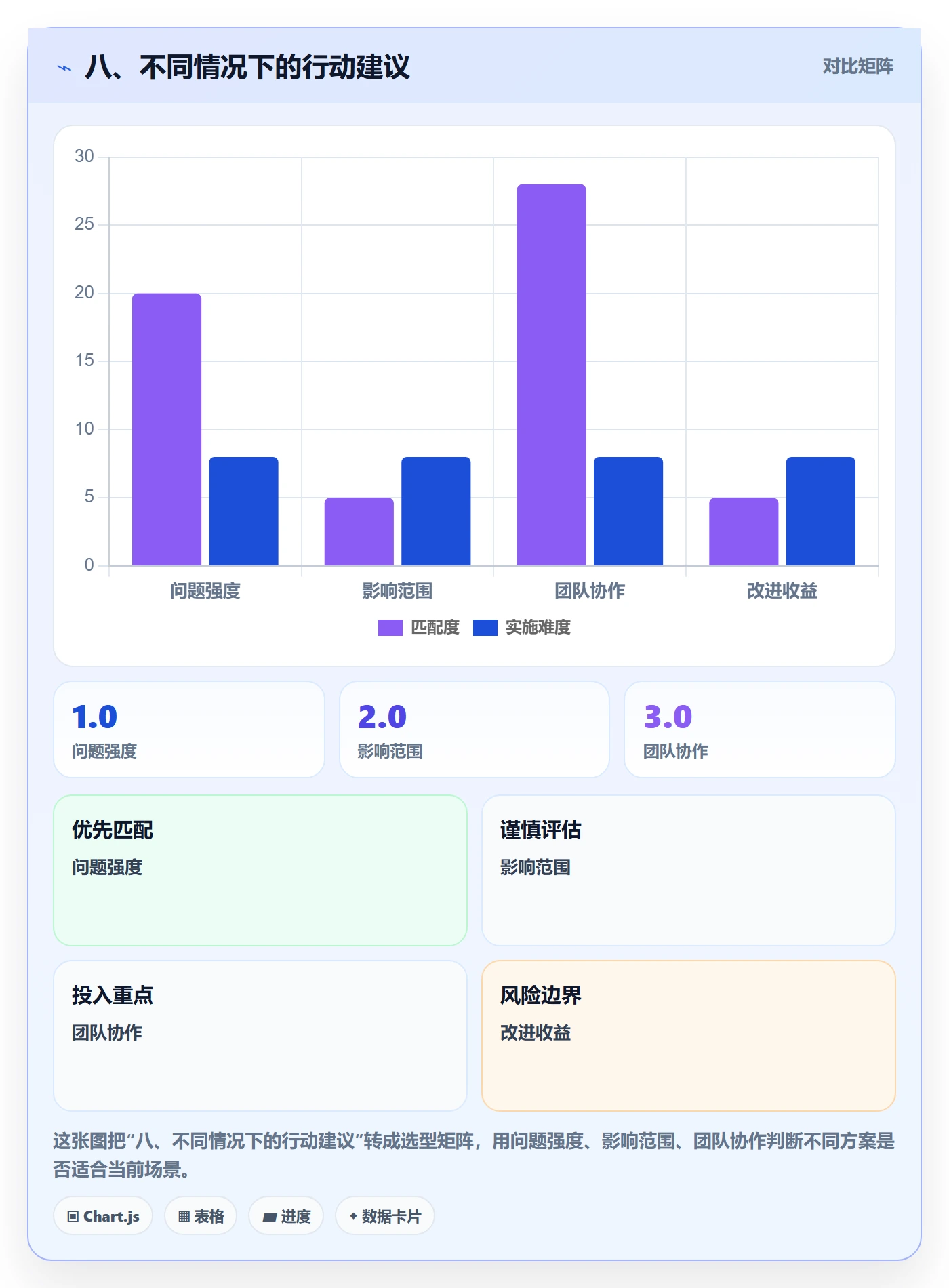 八、不同情况下的行动建议