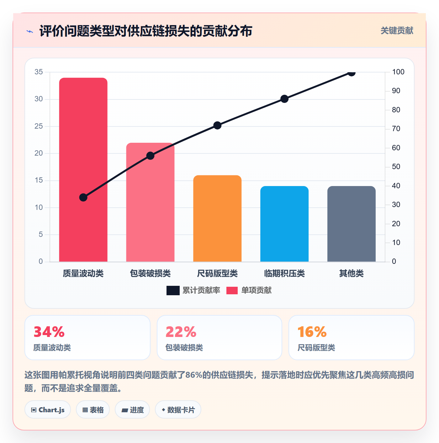 商品分析运营框架：把用户评价纳入供应链协同