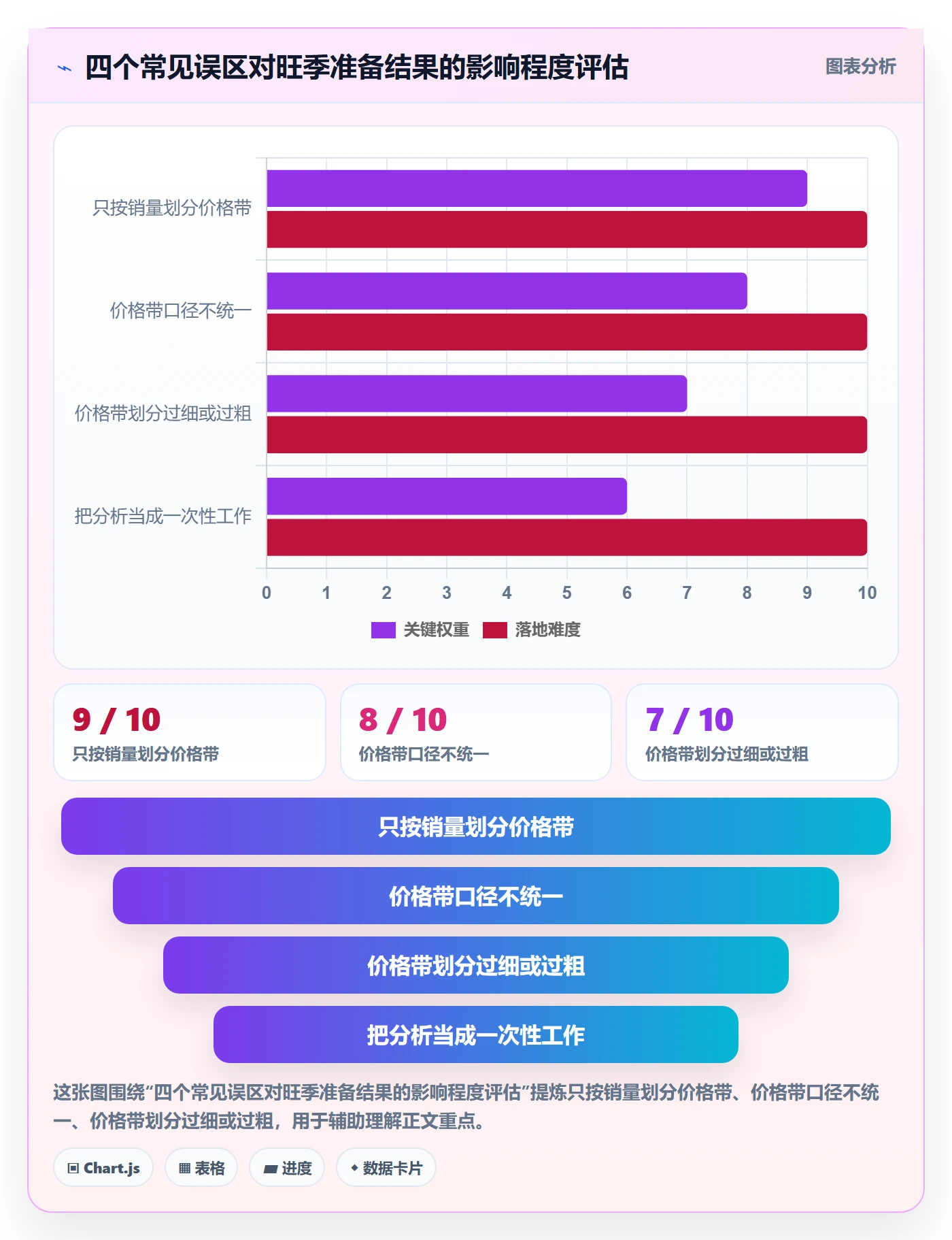 商品分析实用方法：围绕价格带建立旺季准备