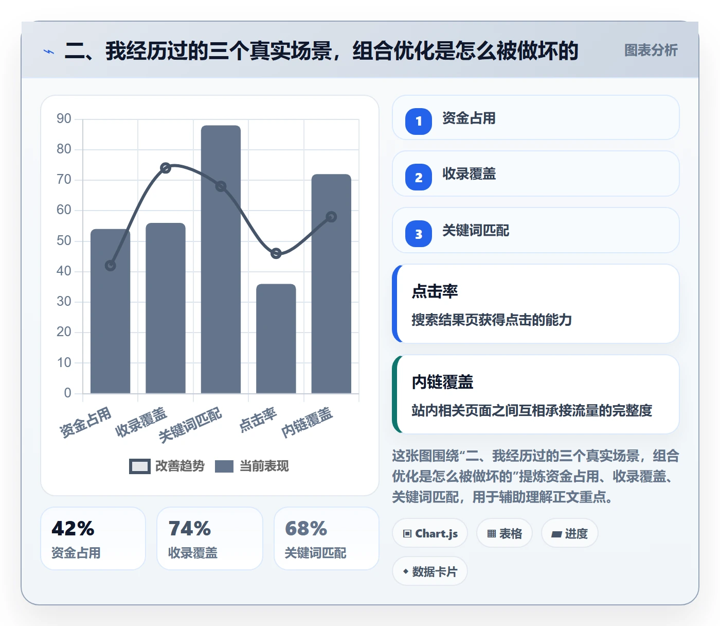二、我经历过的三个真实场景，组合优化是怎么被做坏的