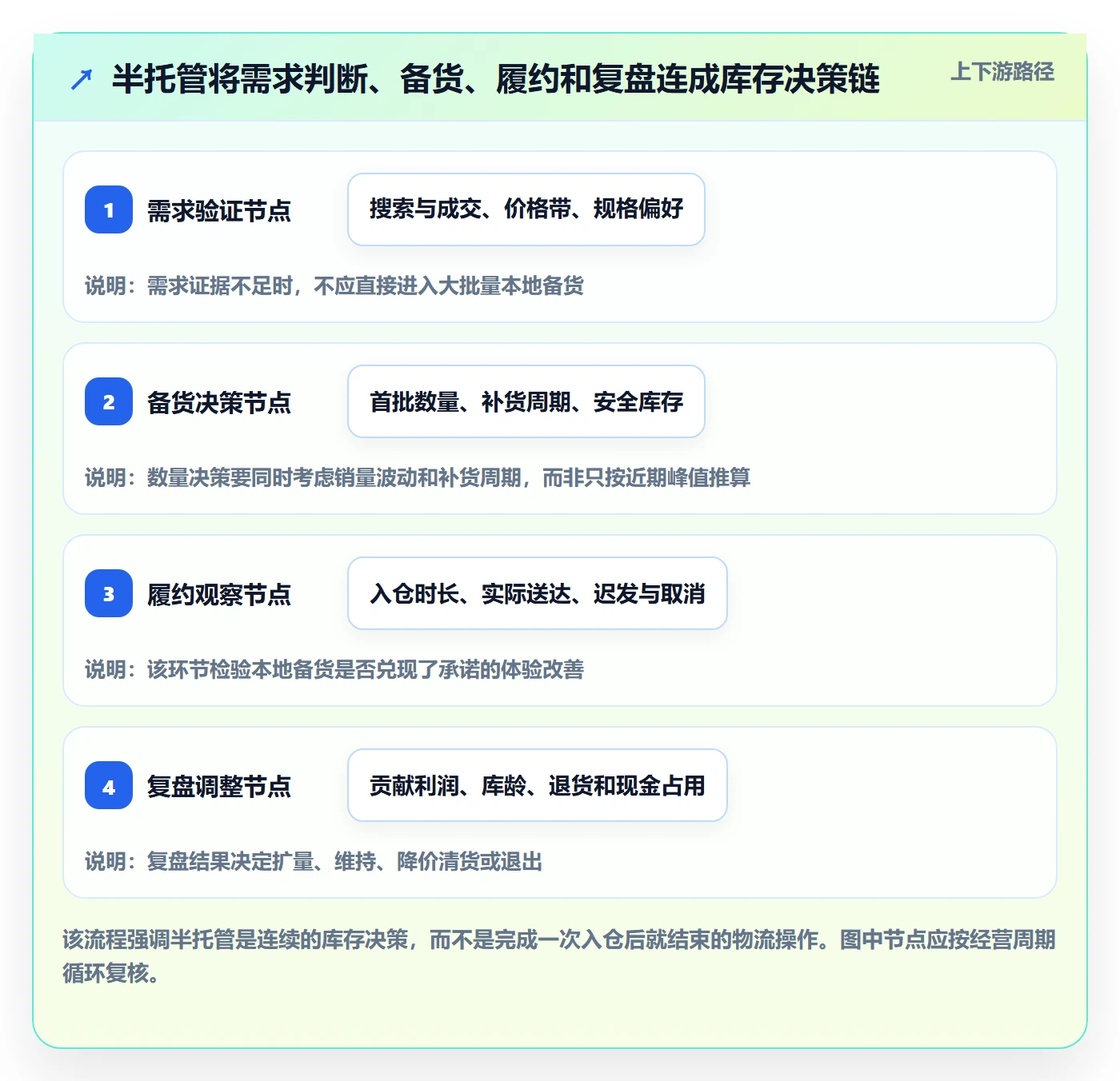 temu选择标准：半托管模式维度如何评估增长策略
