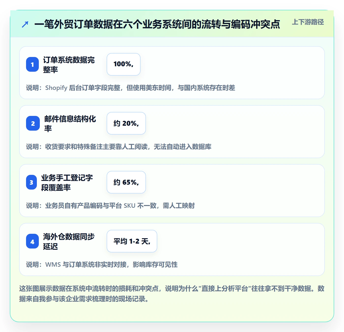 外贸数据分析平台建设路线：从市场趋势到海外仓管理分几步