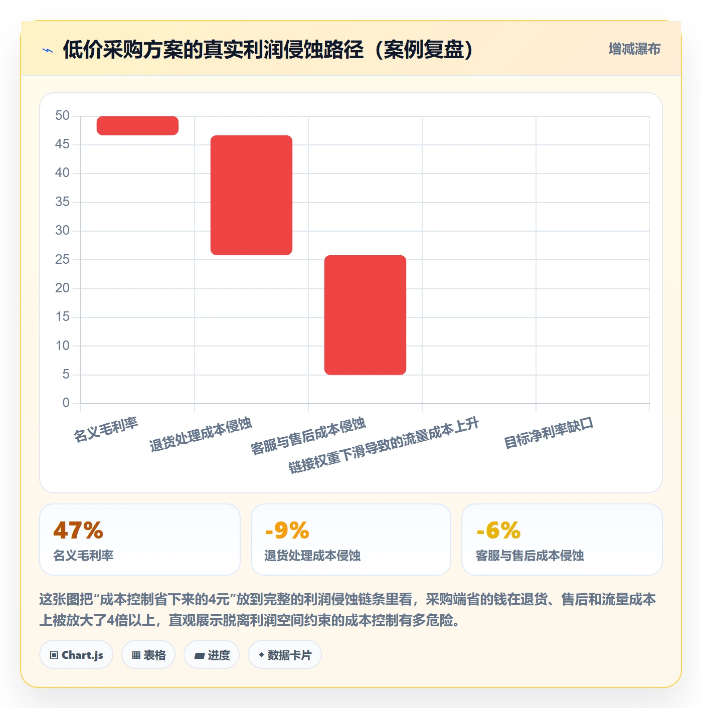商品分析规划方法：利润空间与成本控制如何衔接