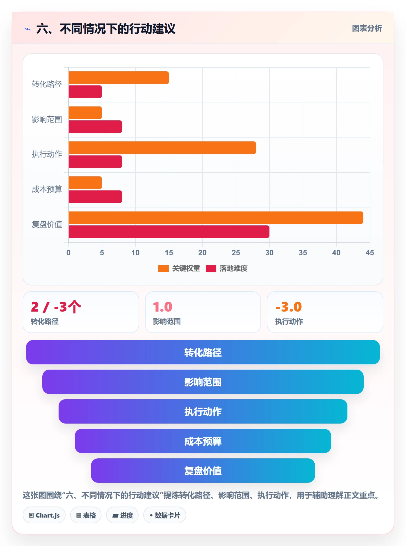 六、不同情况下的行动建议