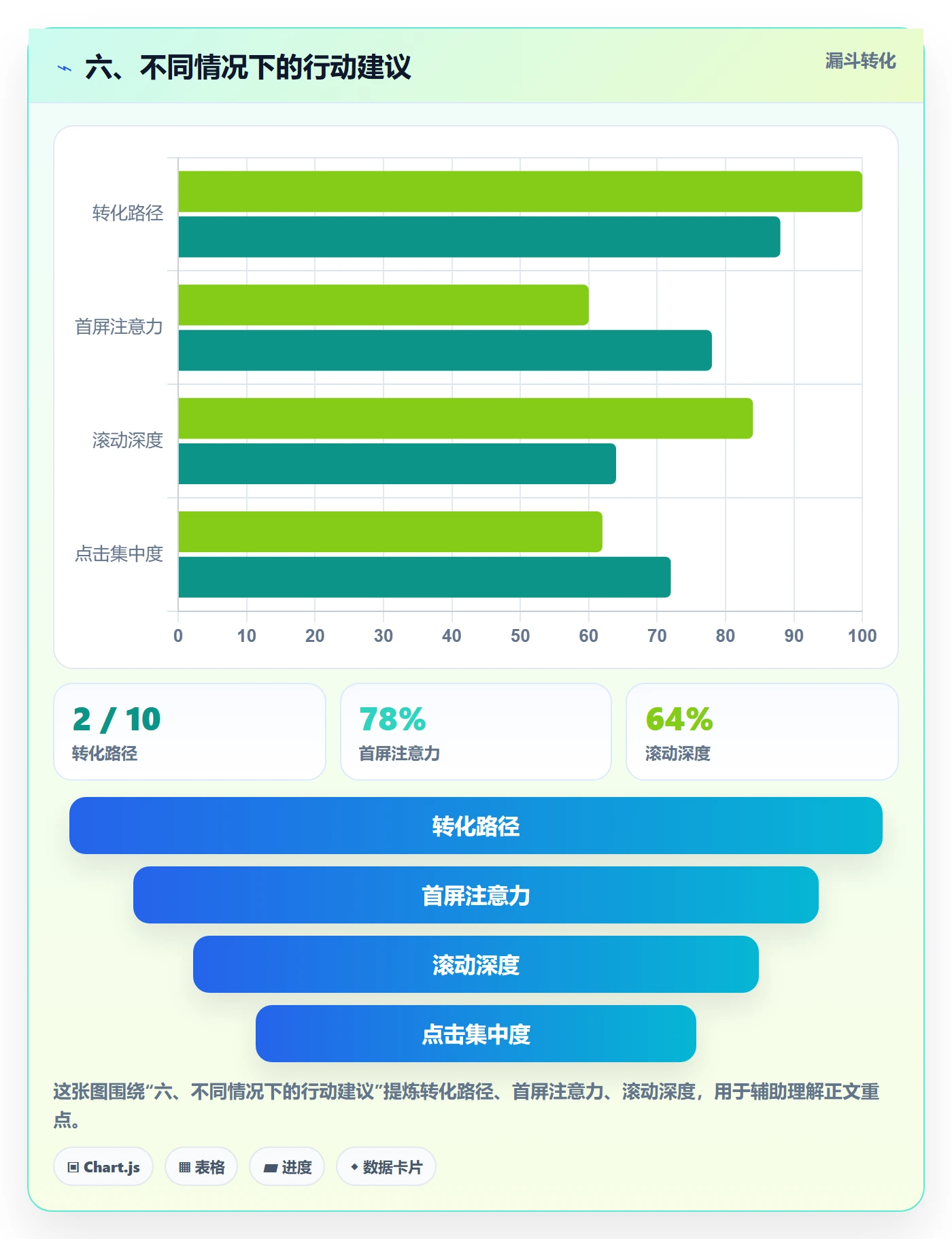 六、不同情况下的行动建议