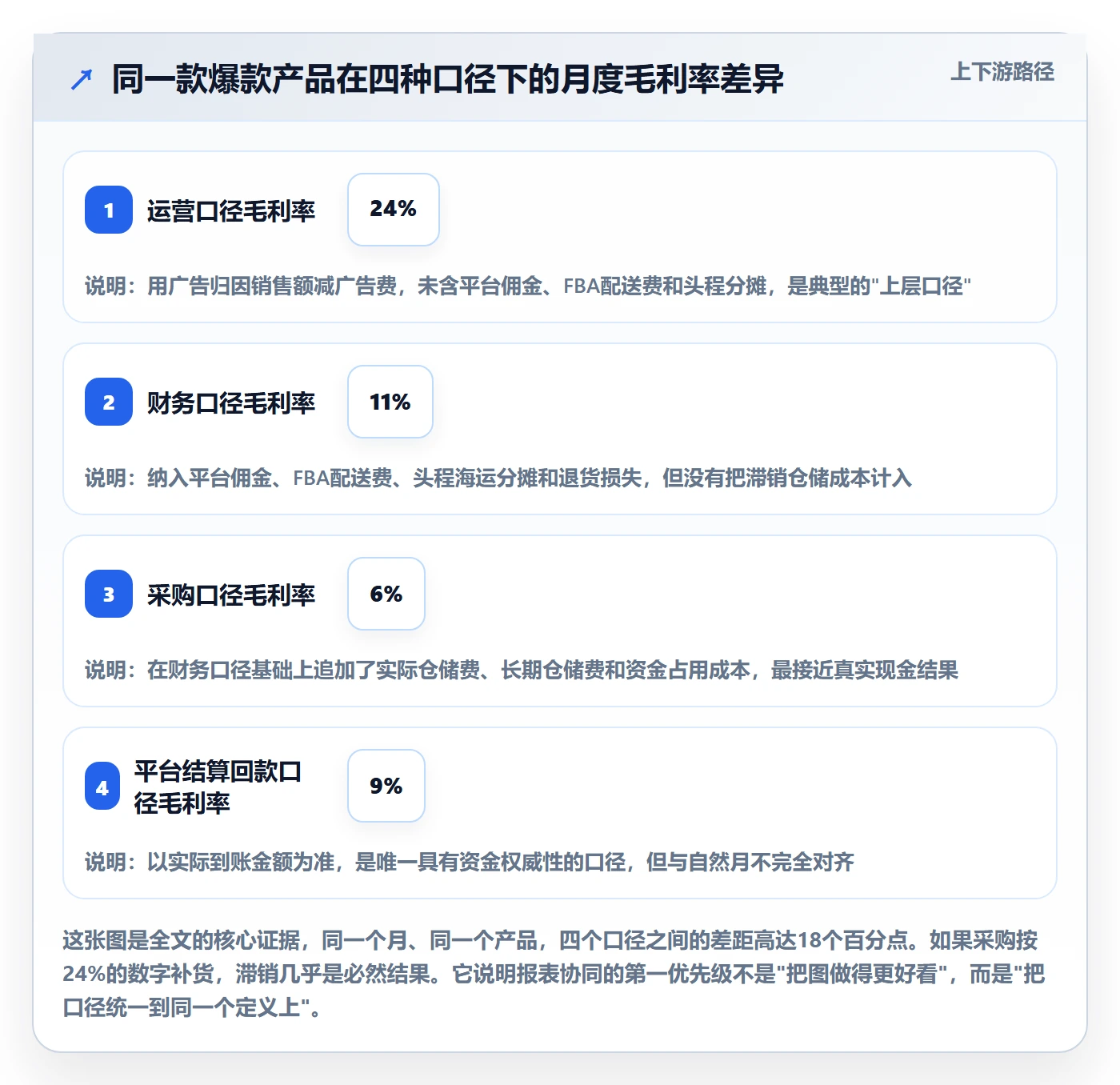 亚马逊软件避坑指南：数据报表环节的供应链协同要注意什么