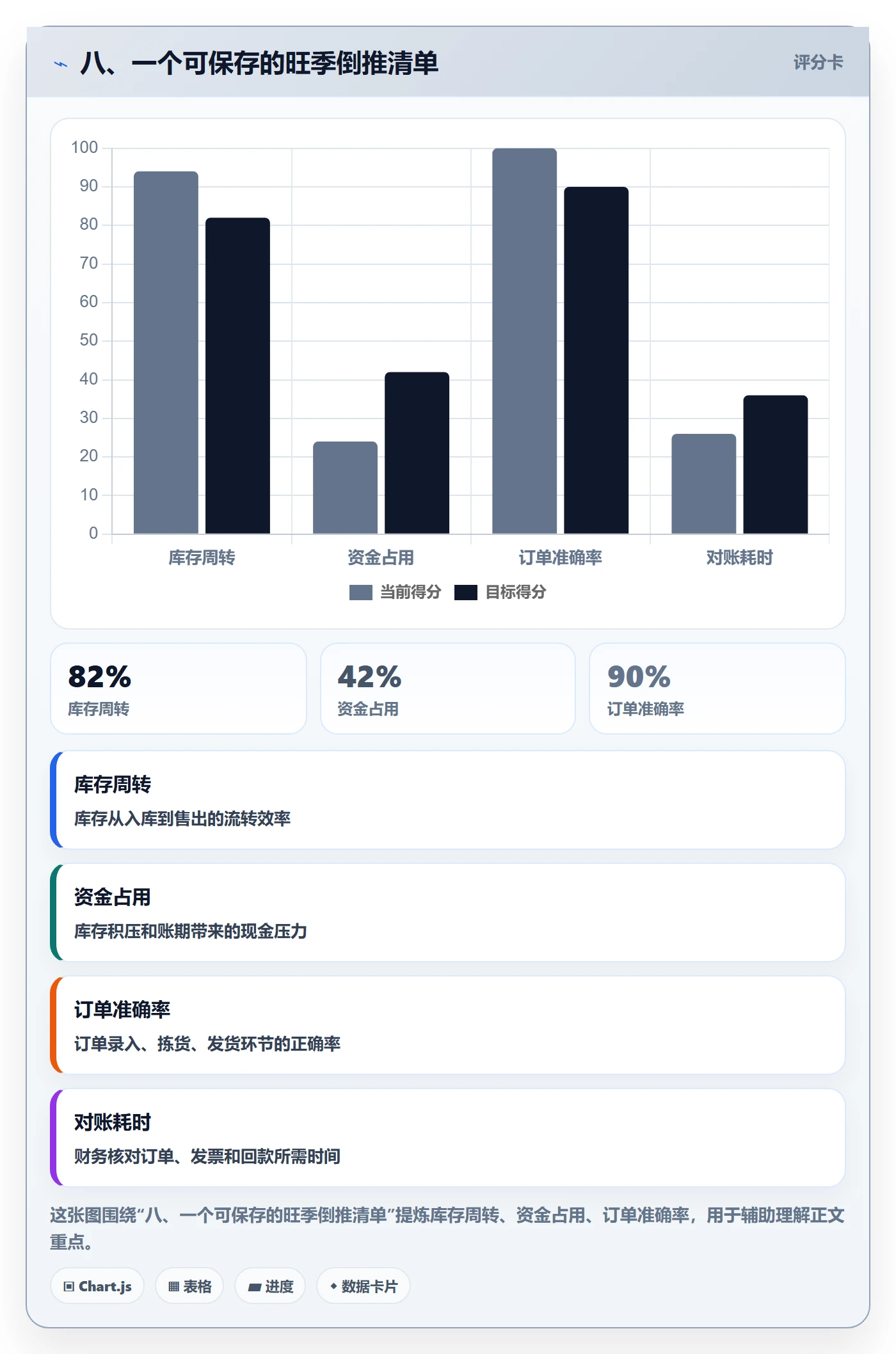 八、一个可保存的旺季倒推清单