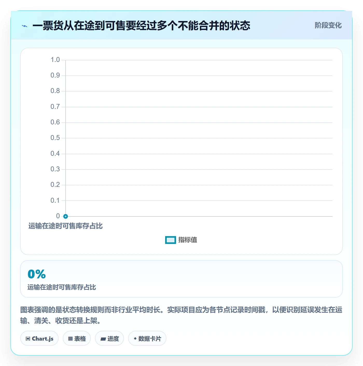跨境电商改造重点：从跨境物流推进海外仓管理