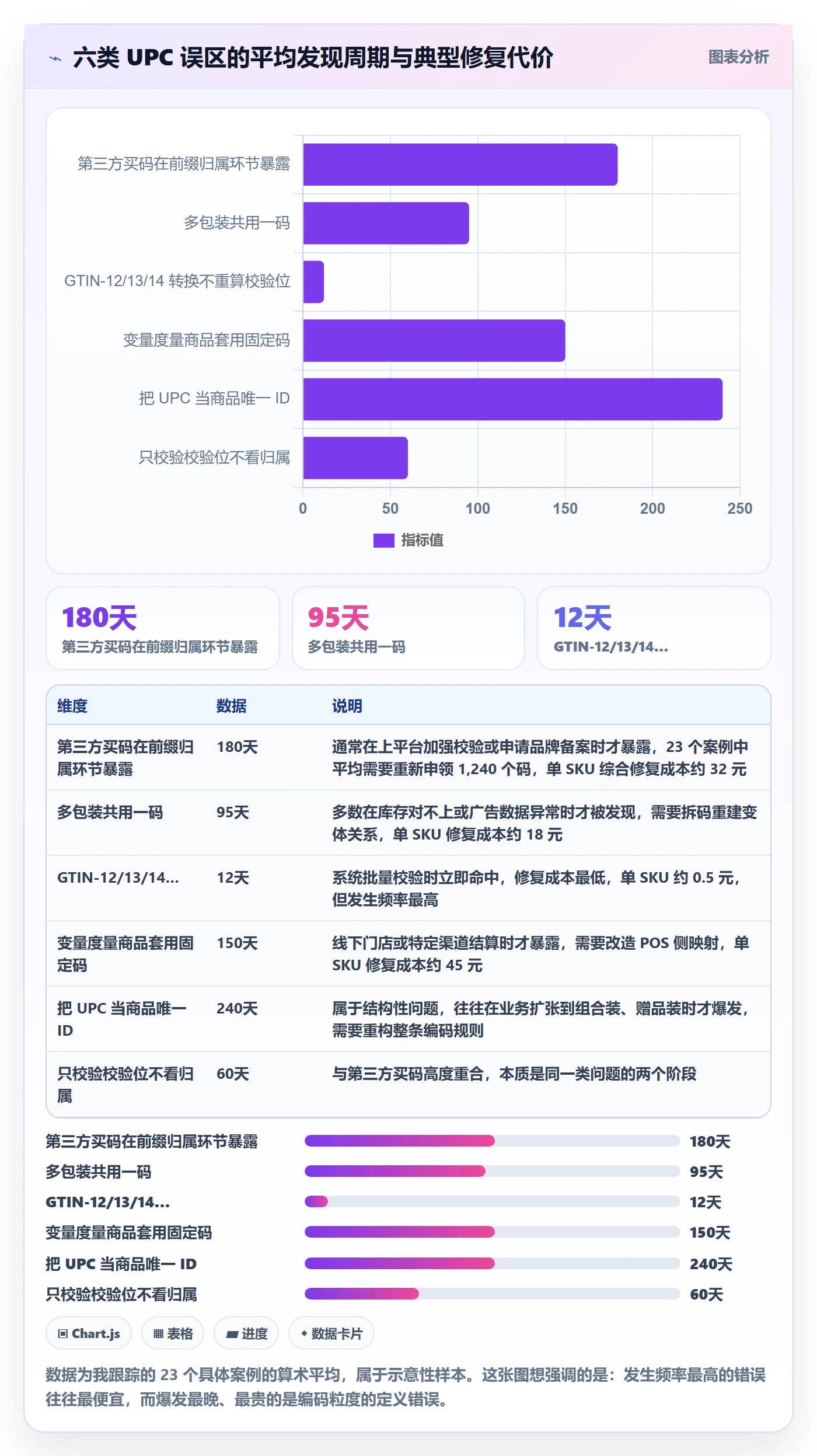 UPC码场景解析：编码规范中的指标体系怎么处理