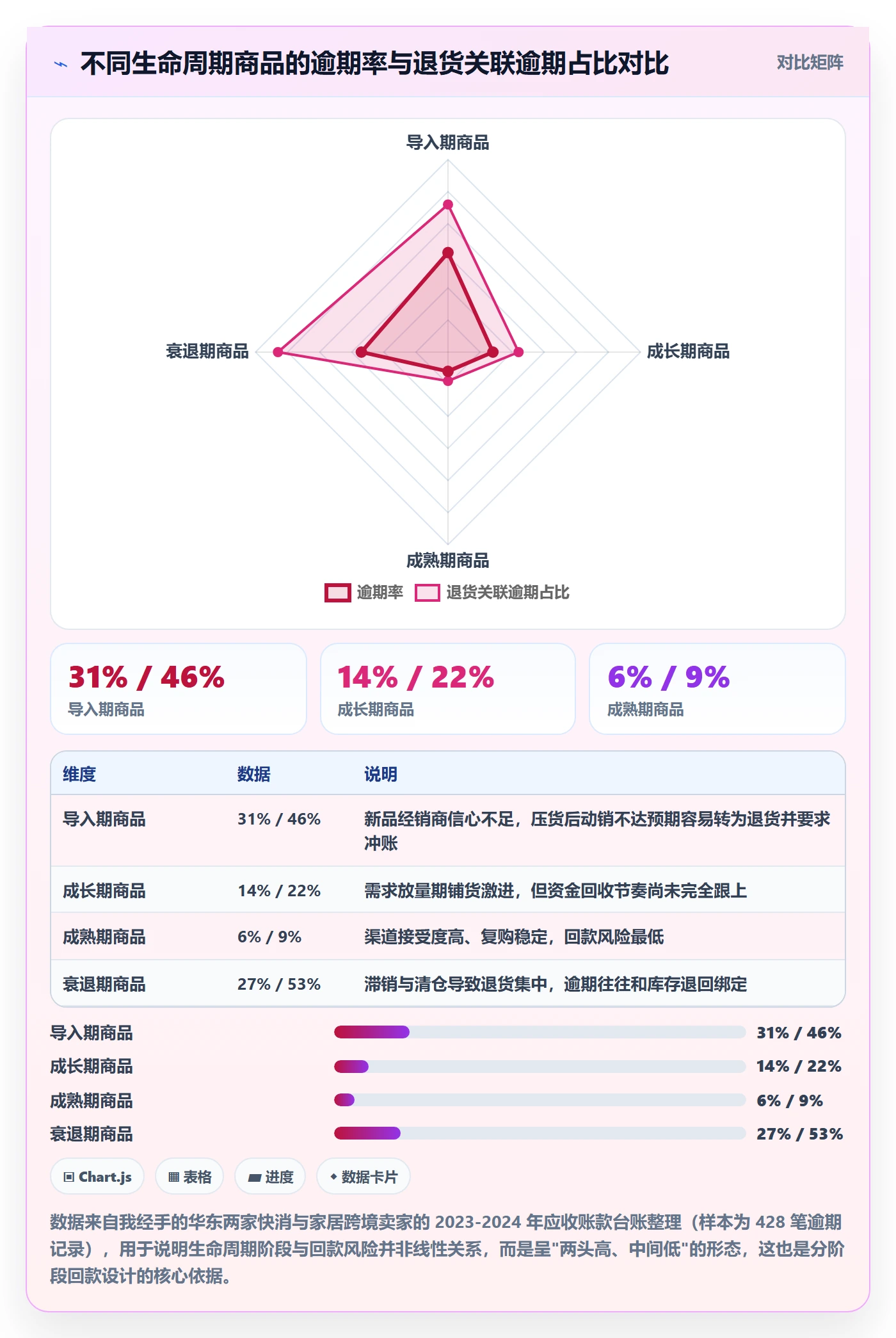 商品分析管理要点：生命周期的回款管理如何设计