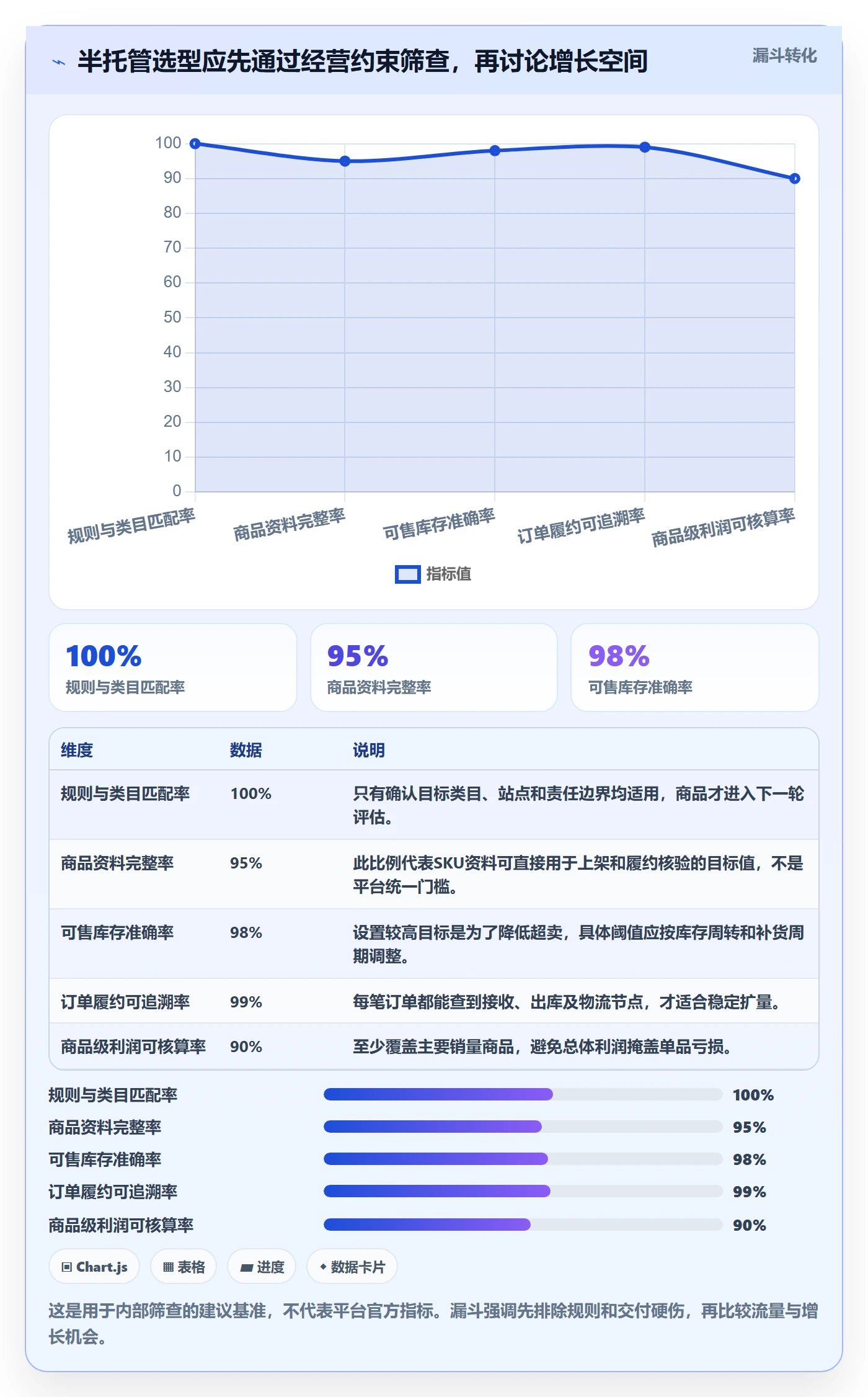 temu怎么选？半托管模式相关的标准化管理判断标准