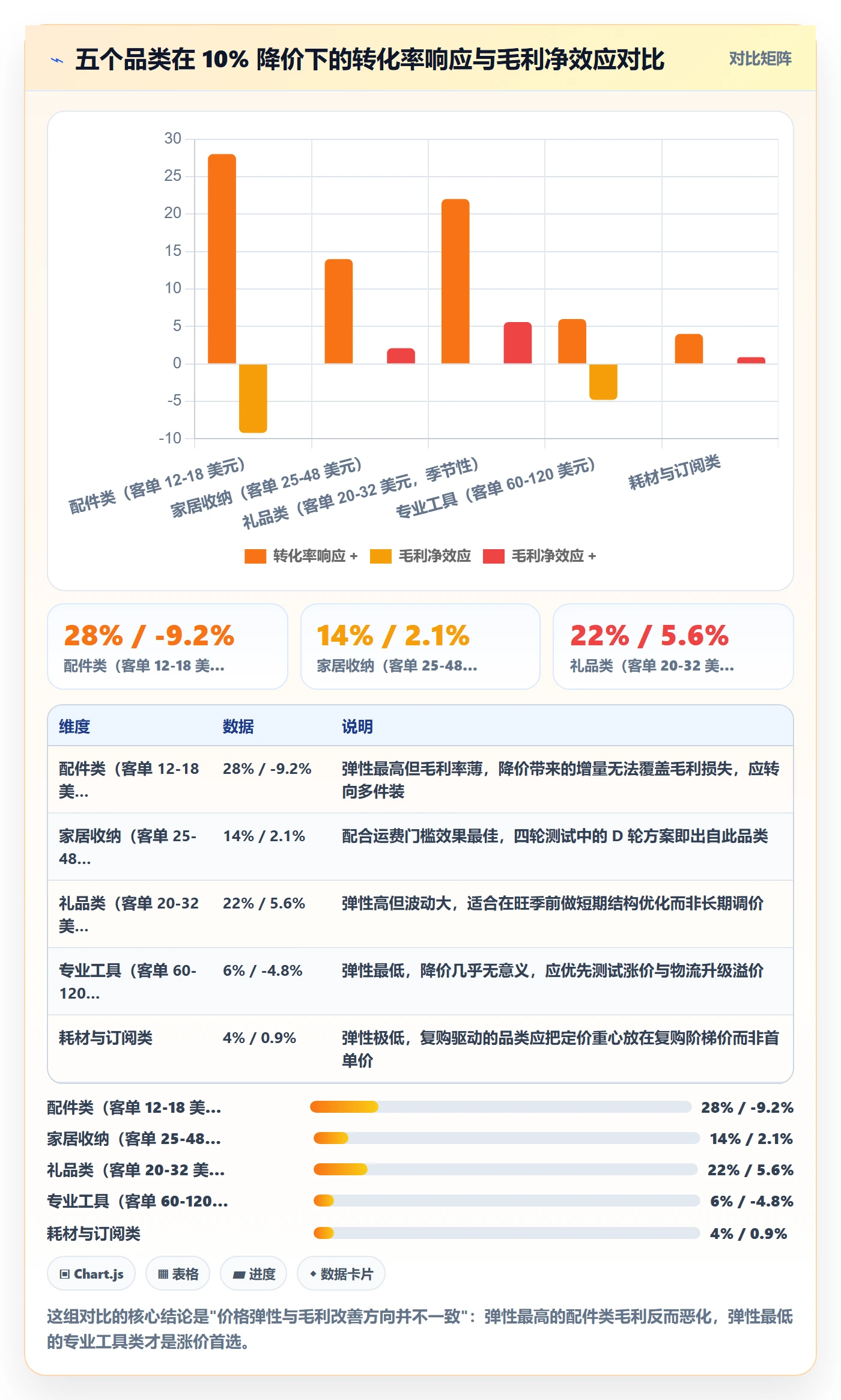 跨境电商运营进阶课：围绕转化优化完善定价策略