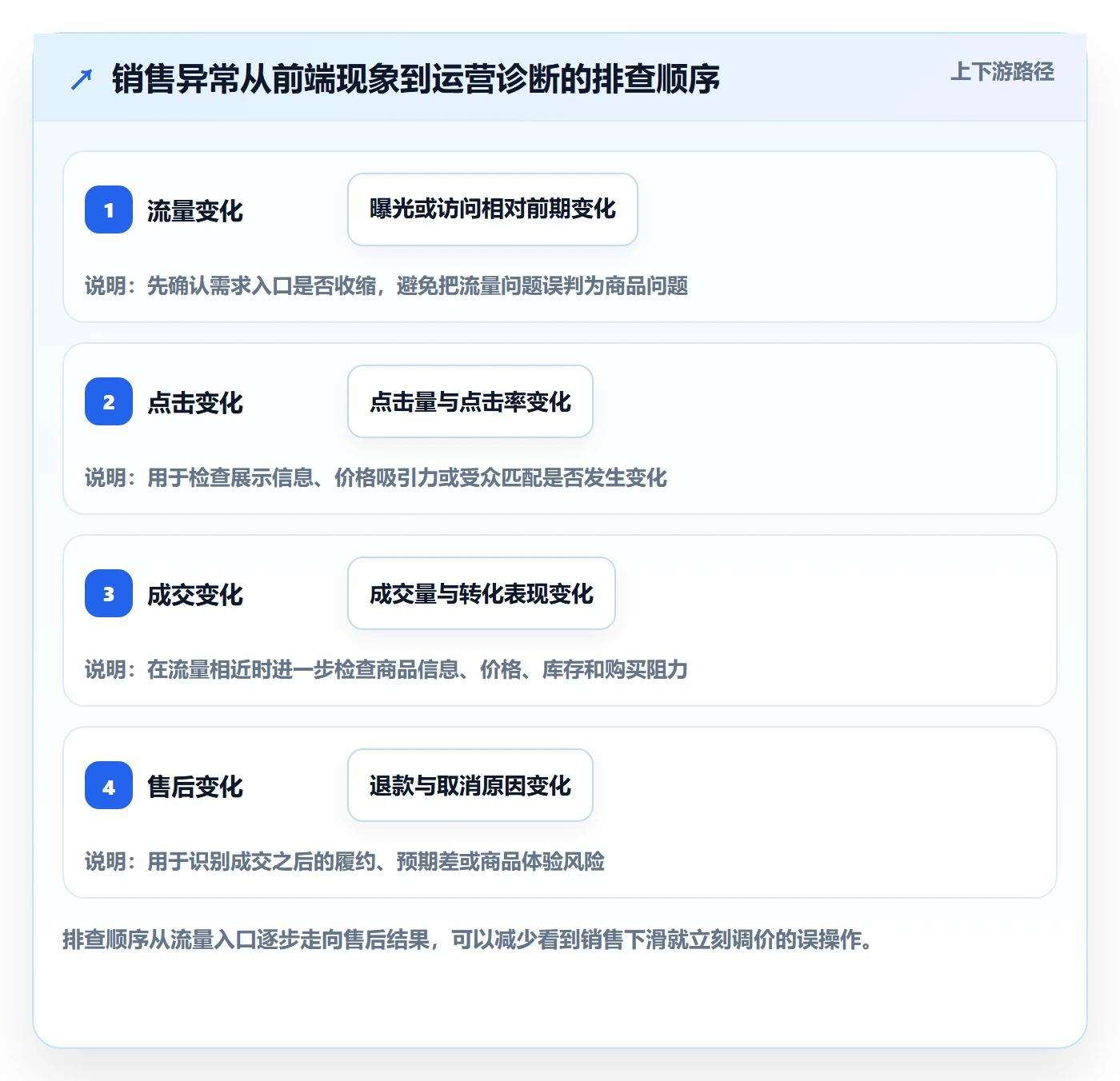 temu规划方法：账号绩效与精细化运营如何衔接