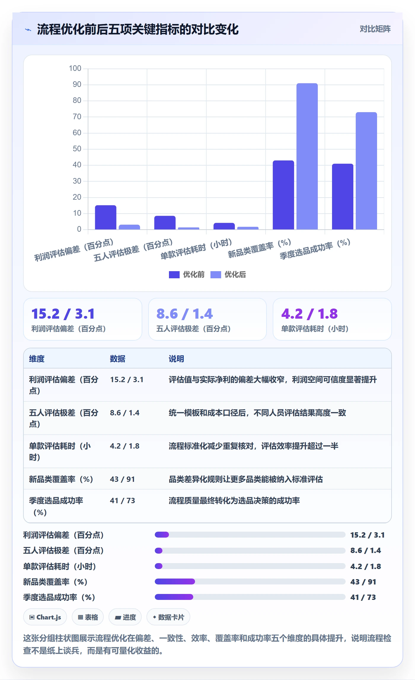 商品分析检查方法：通过利润空间评估流程设计质量