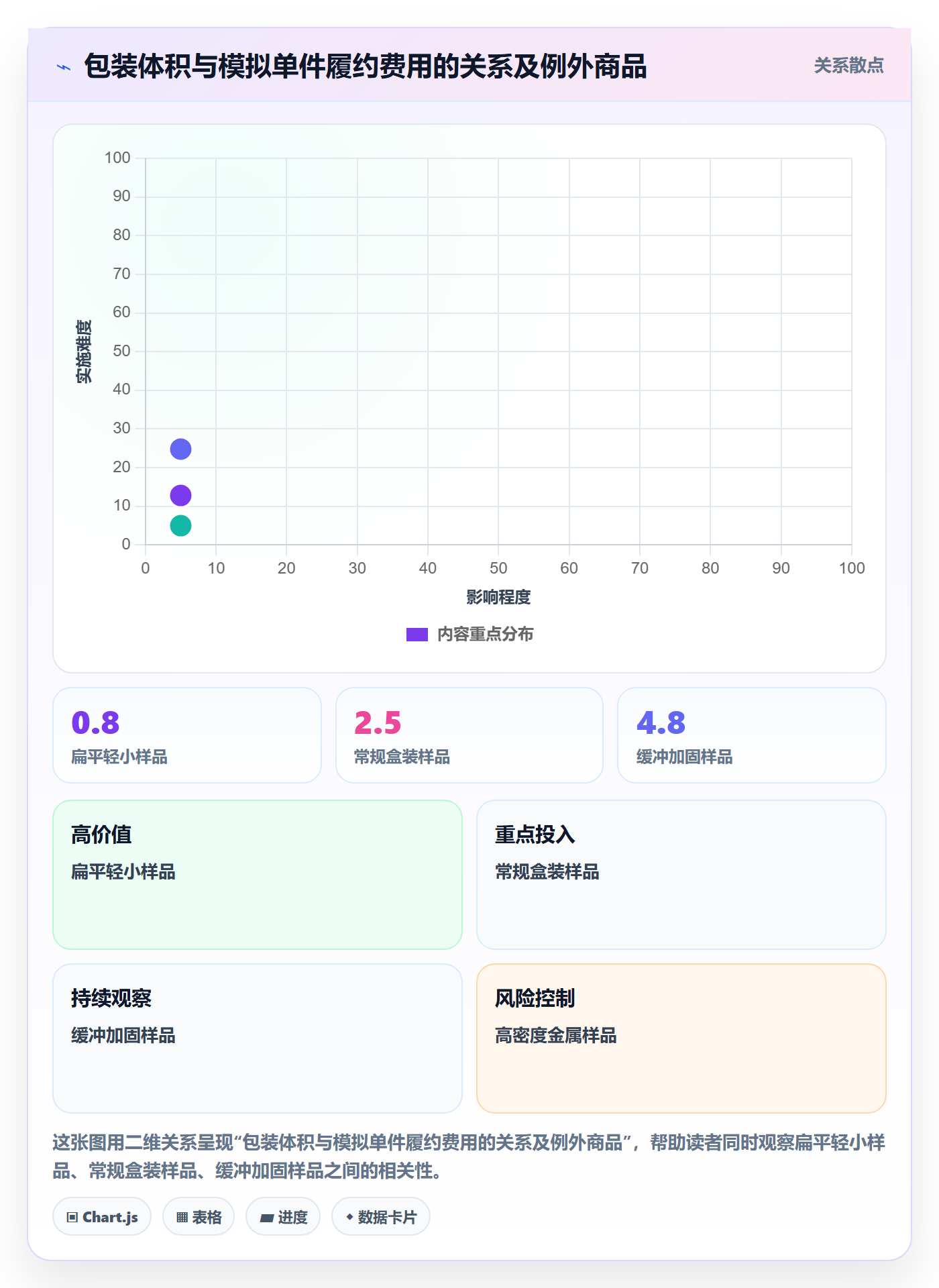 temu实用方法：围绕选品定价建立物流方案