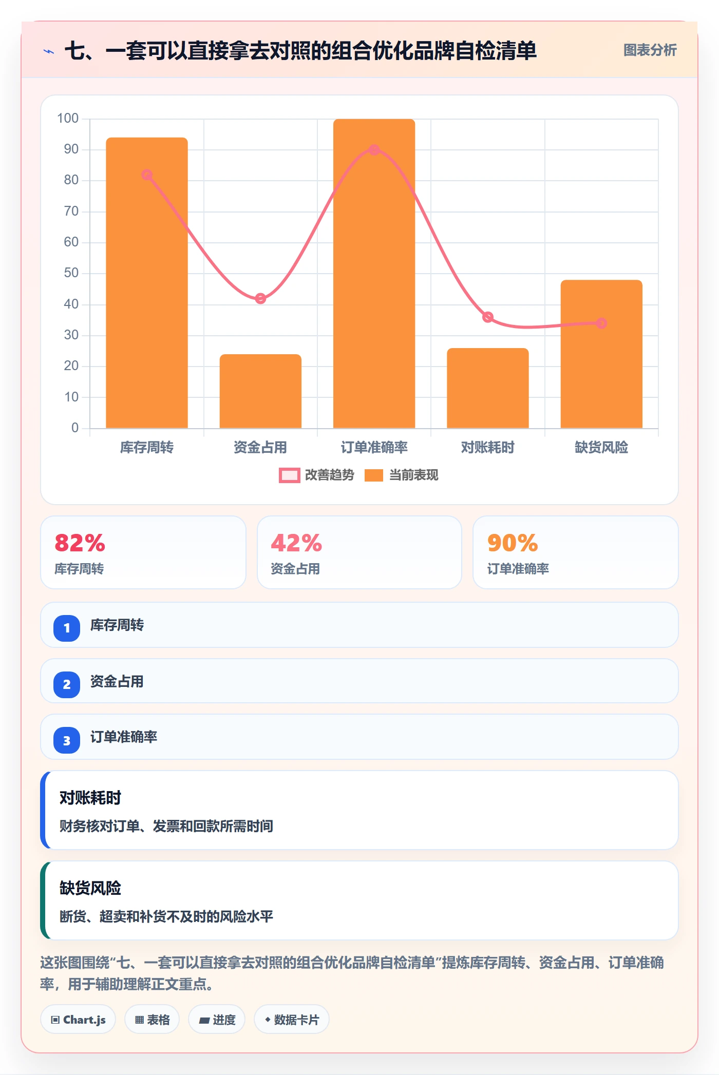 七、一套可以直接拿去对照的组合优化品牌自检清单