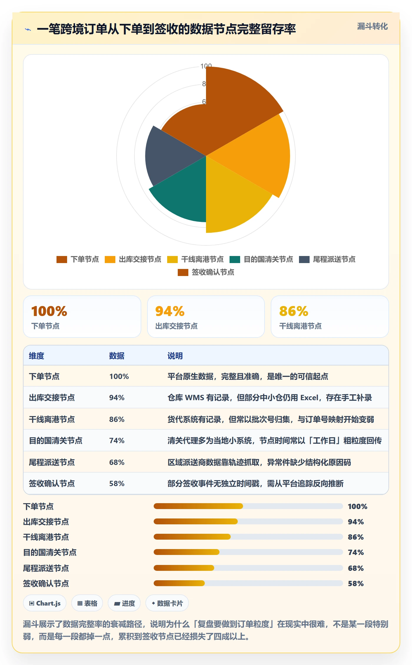 跨境电商一站式服务业务拆解：仓储物流为什么影响数据复盘