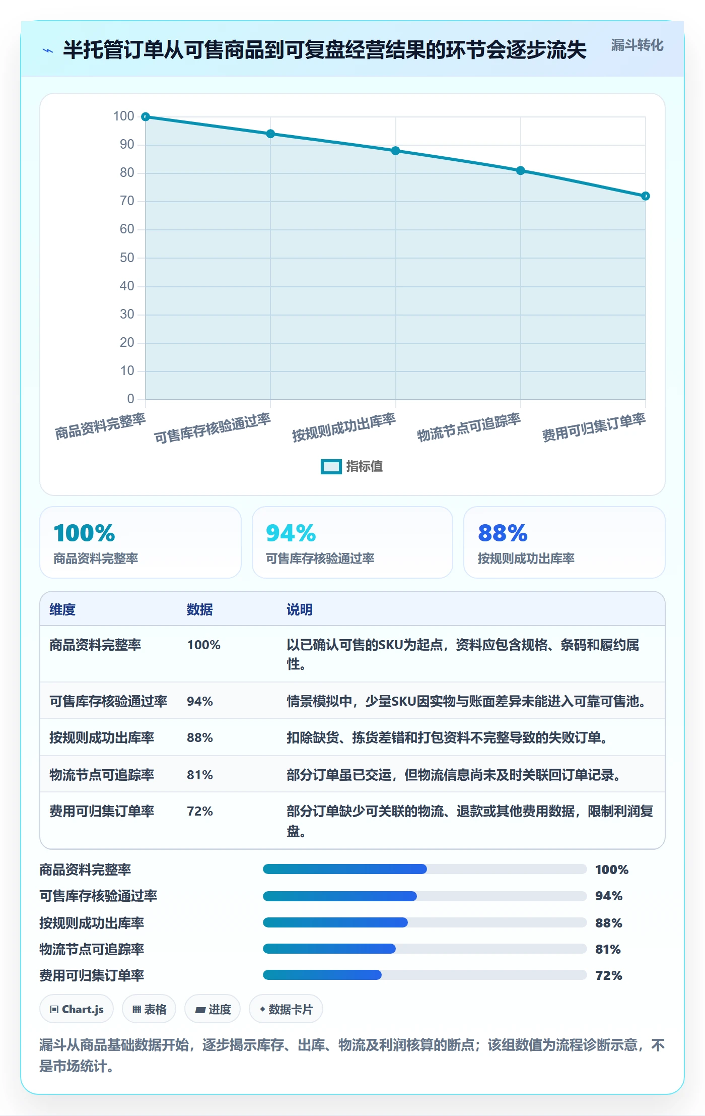 temu进阶课：围绕半托管模式完善效率提升
