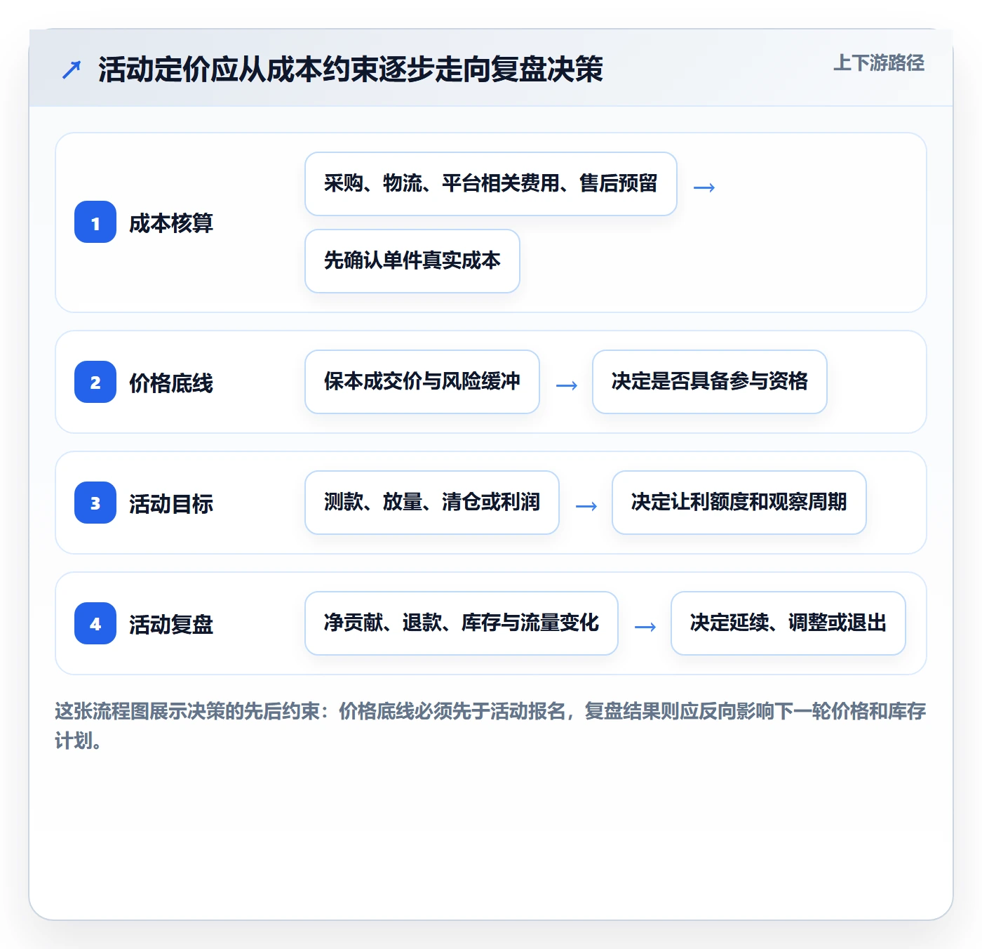 temu怎么管？以活动流量为核心的定价策略方案