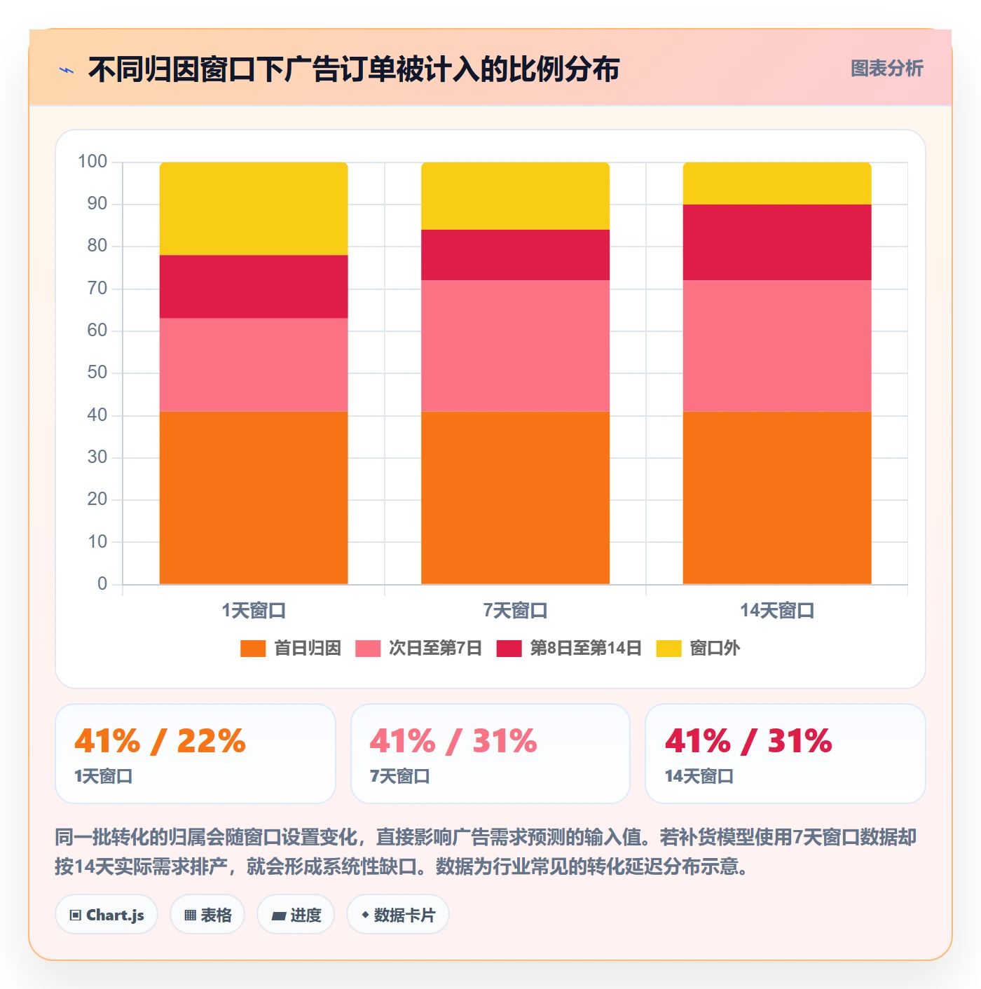 亚马逊软件实施路径:广告管理如何完成供应链协同
