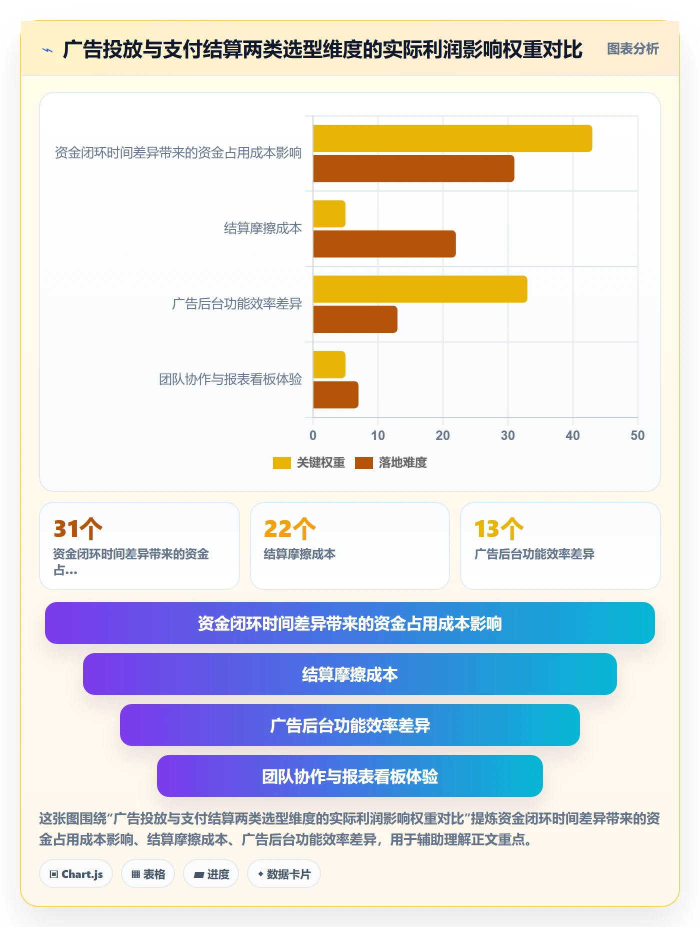 跨境电商运营怎么选？广告投放相关的支付结算判断标准