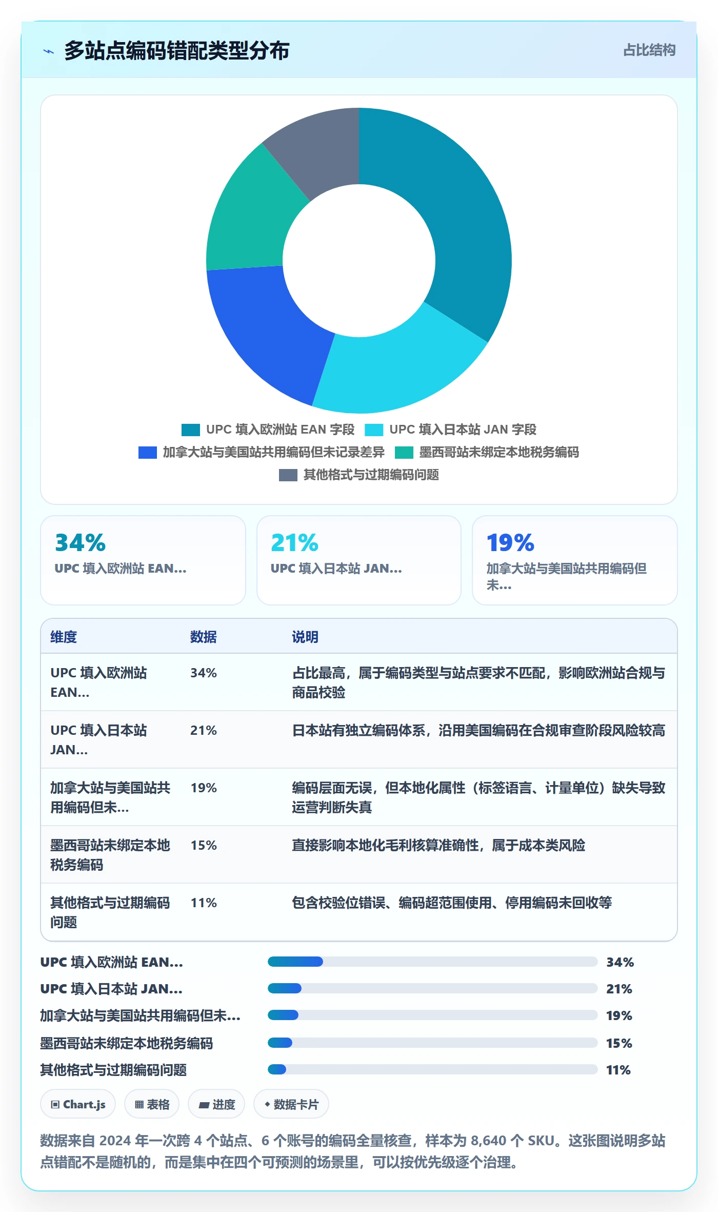 UPC码数据方法：用商品绑定支撑本地化运营判断