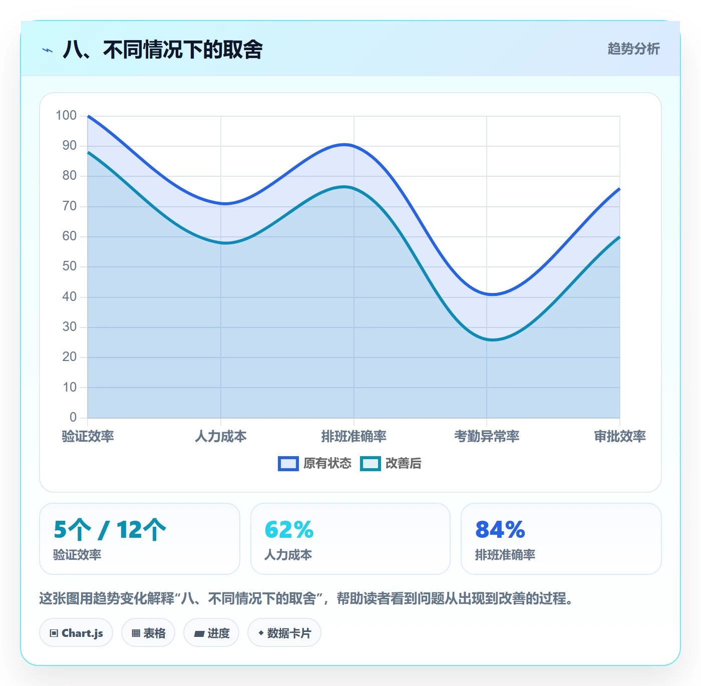 八、不同情况下的取舍