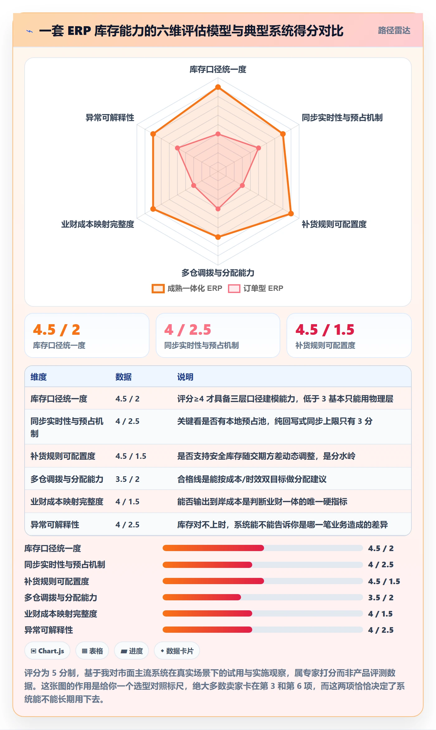 erp跨境电商应用思路：围绕库存管理拆解趋势观察