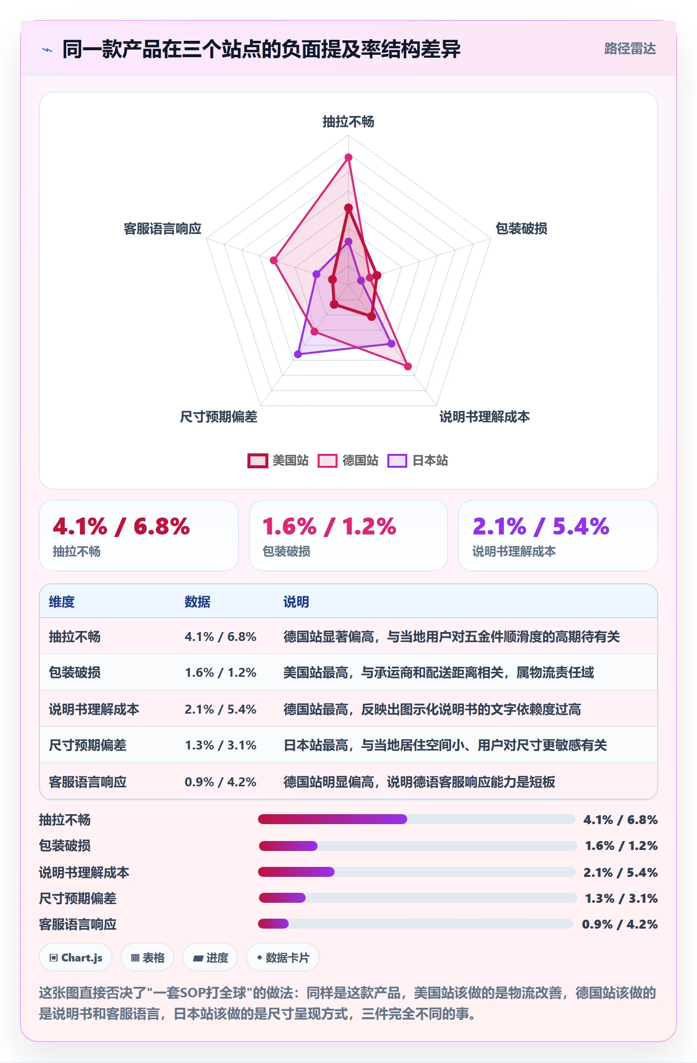 亚马逊软件数据方法：用评价管理支撑标准化管理判断