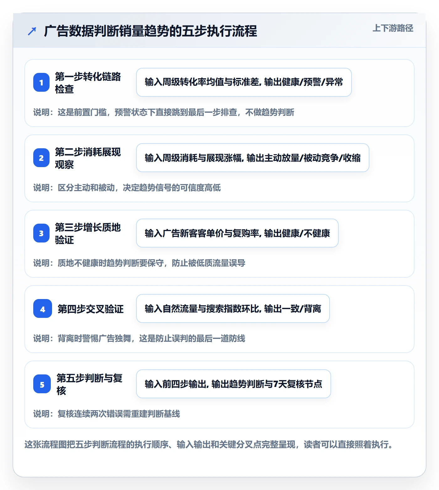 商品分析决策指南：用广告投放判断销量趋势方案